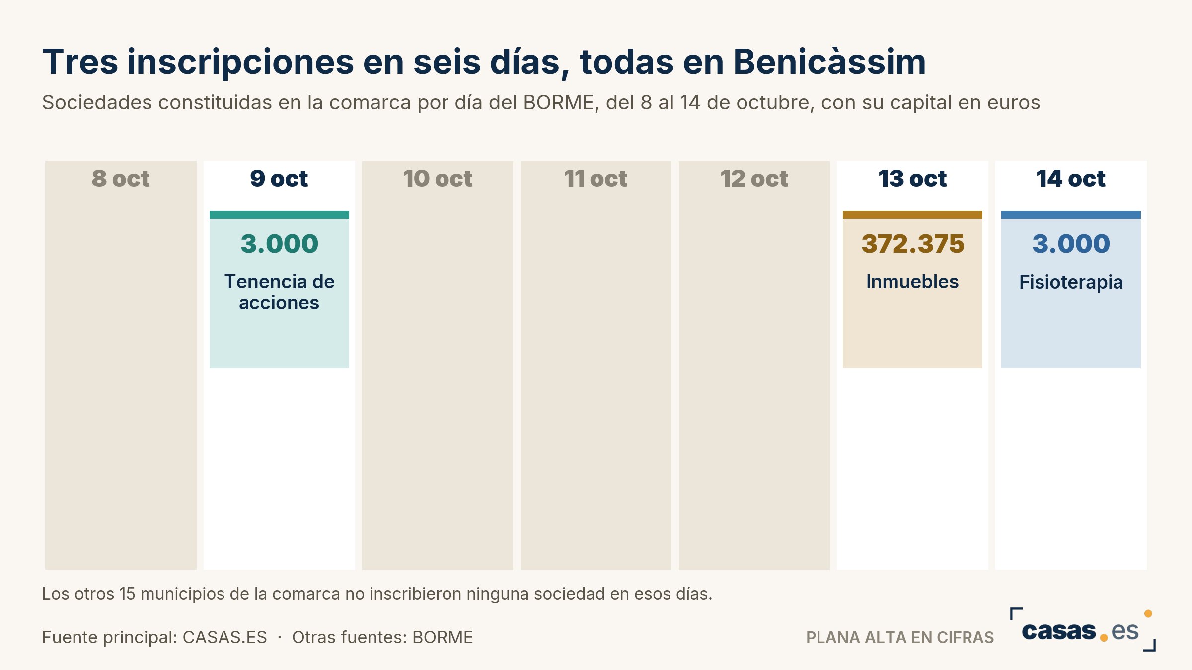 Tres inscripciones en seis días, todas en Benicàssim
