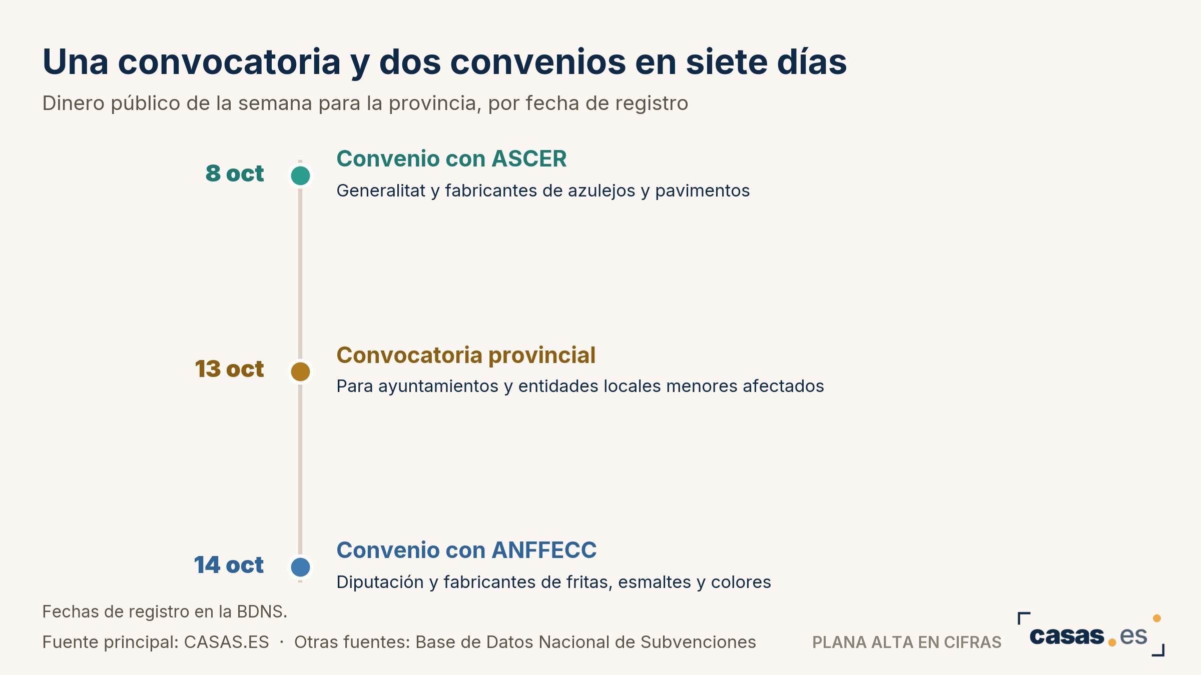 Una convocatoria y dos convenios en siete días