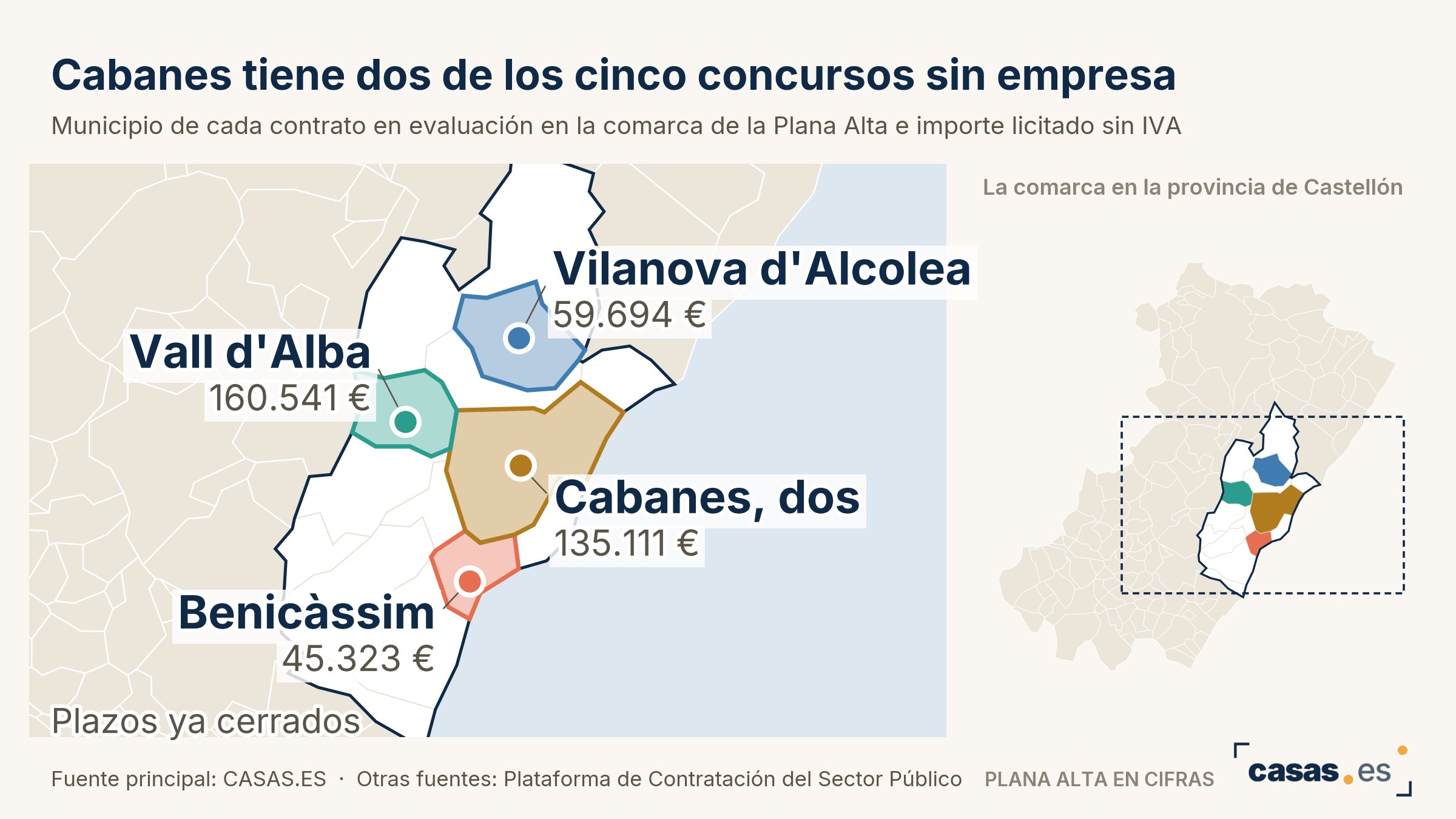 Cabanes tiene dos de los cinco concursos sin empresa