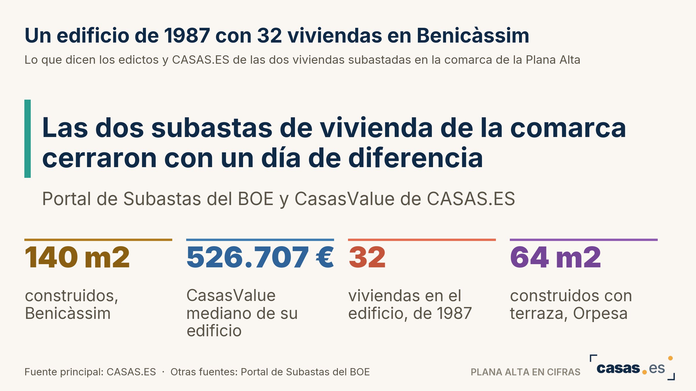 Un edificio de 1987 con 32 viviendas en Benicàssim