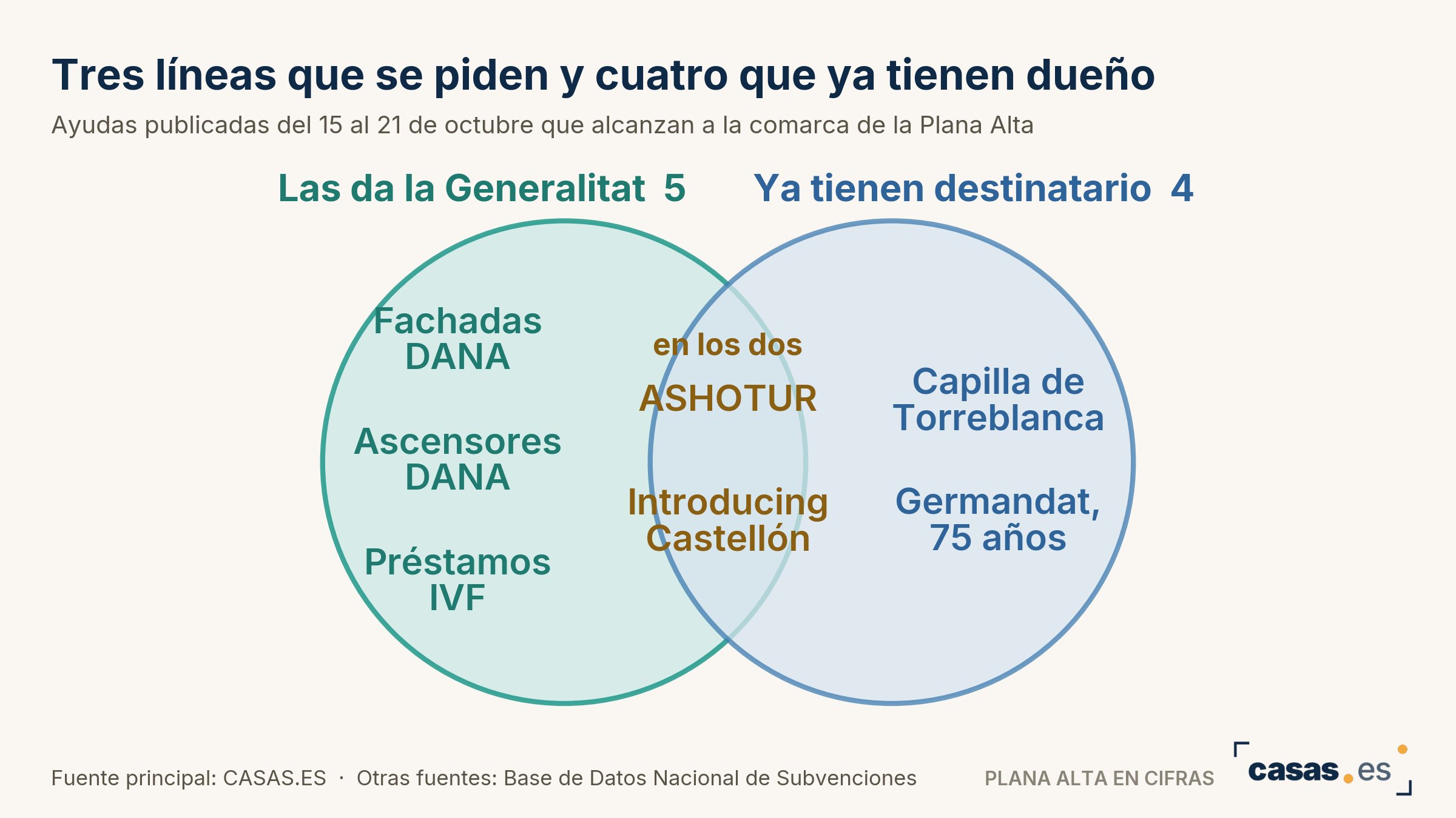 Tres líneas que se piden y cuatro que ya tienen dueño