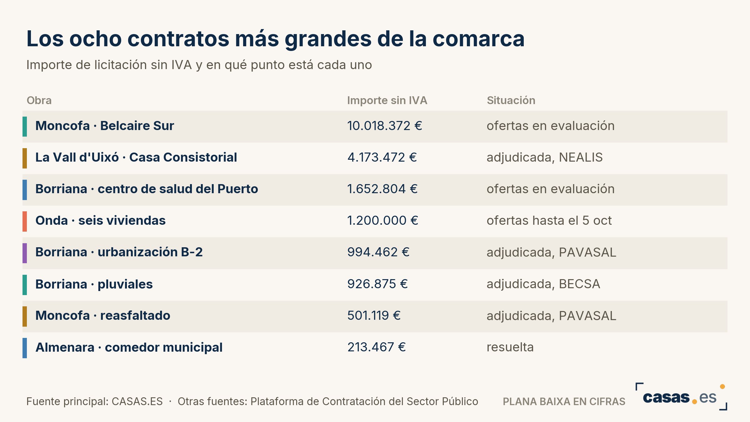 Los ocho contratos más grandes de la comarca
