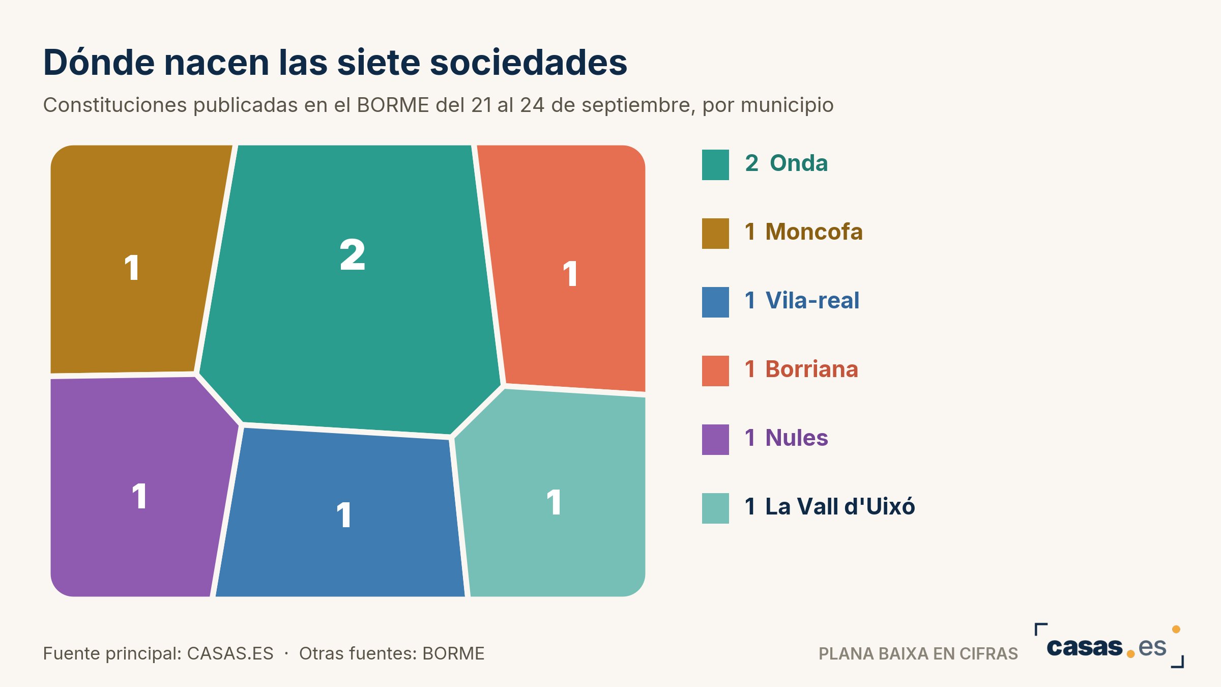 Dónde nacen las siete sociedades