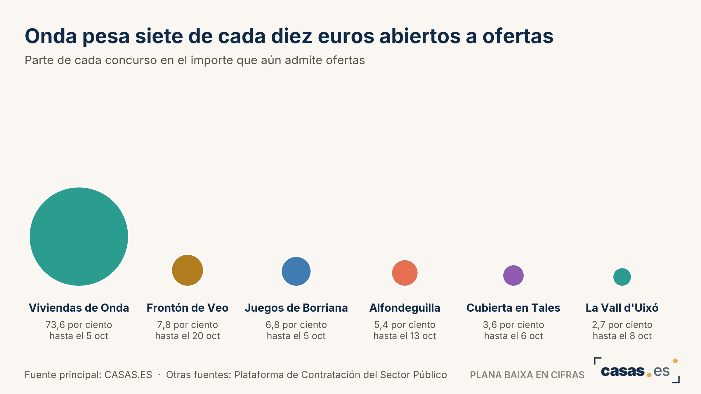 Onda pesa siete de cada diez euros abiertos a ofertas