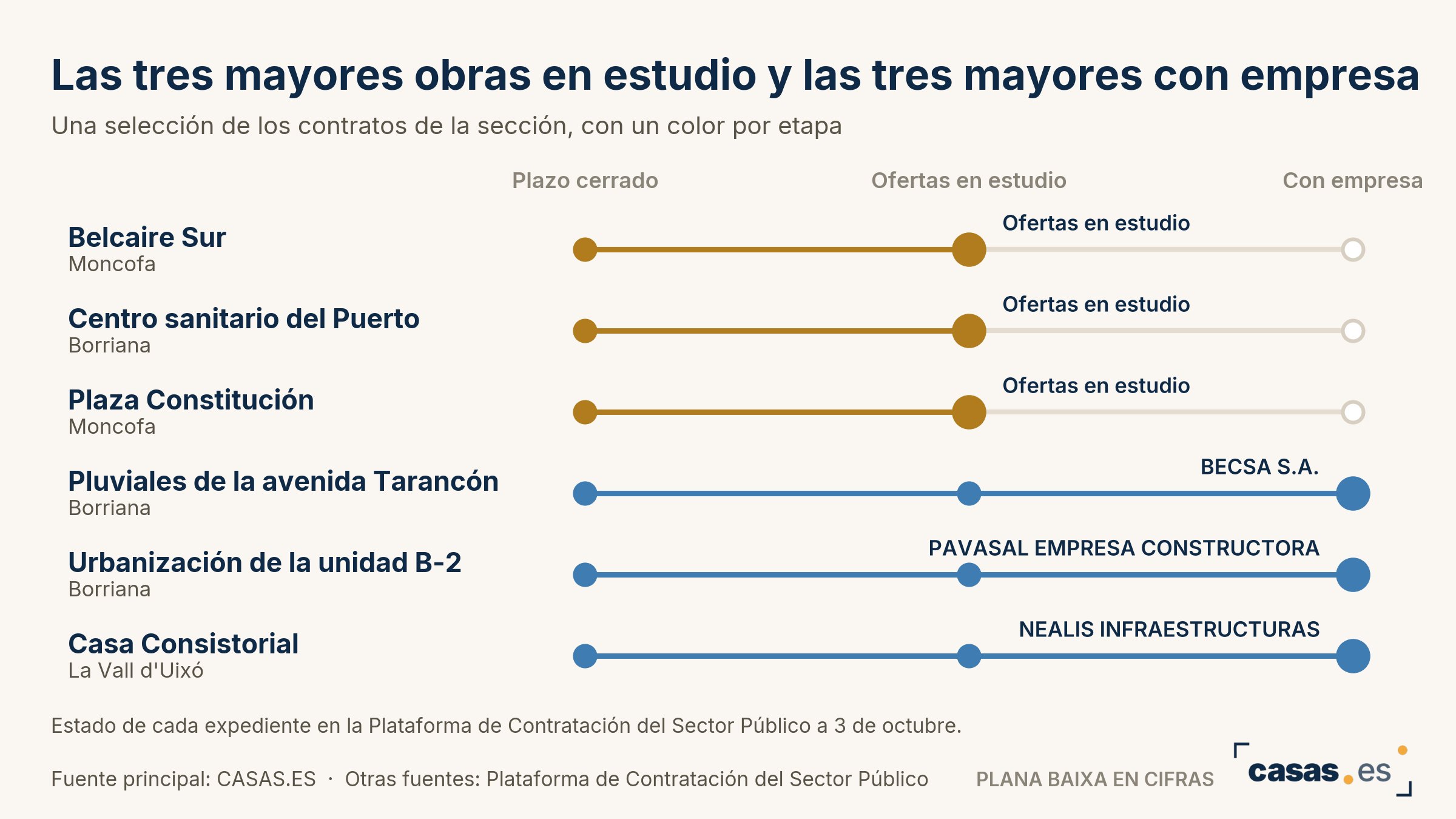 Las tres mayores obras en estudio y las tres mayores con empresa