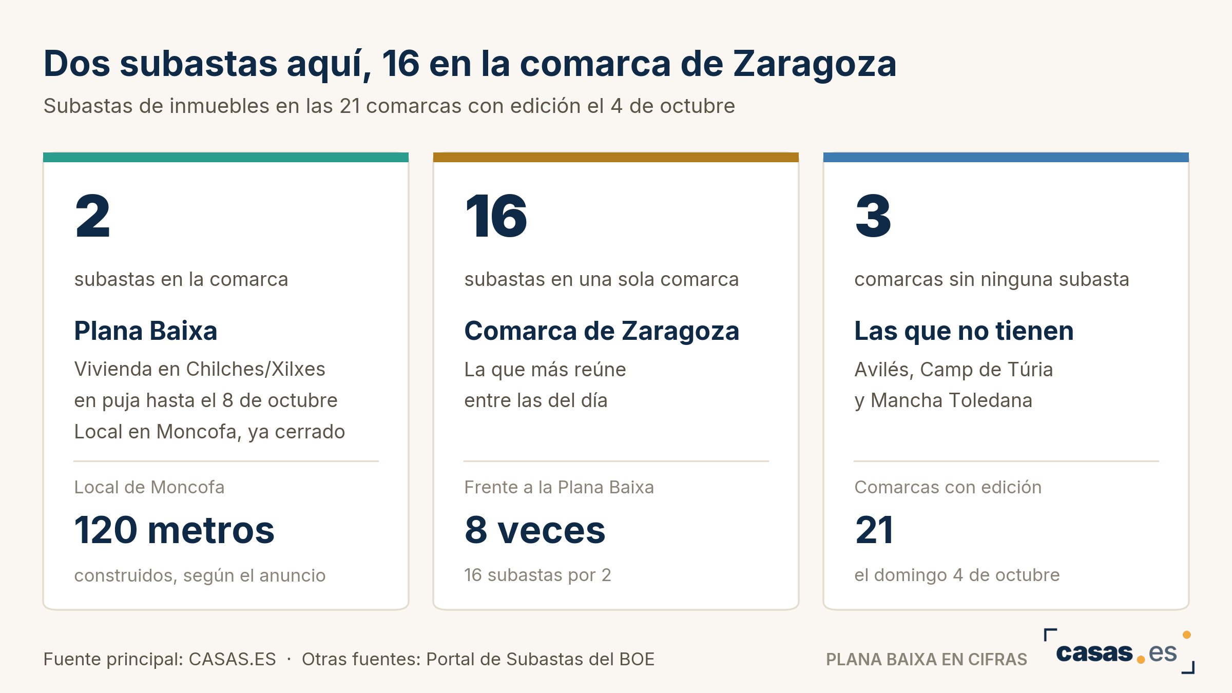 Dos subastas aquí, 16 en la comarca de Zaragoza