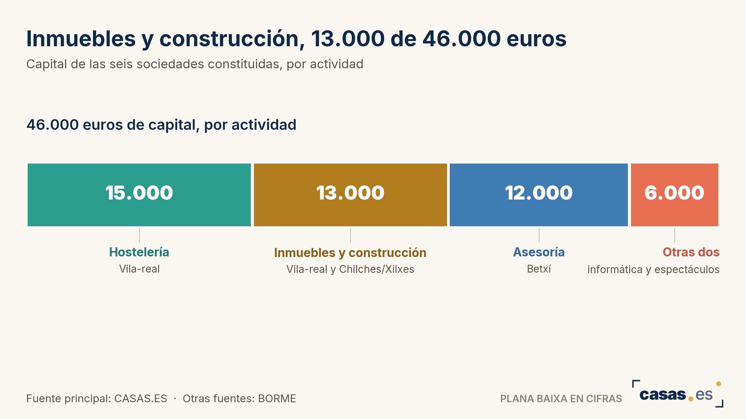 Inmuebles y construcción, 13.000 de 46.000 euros