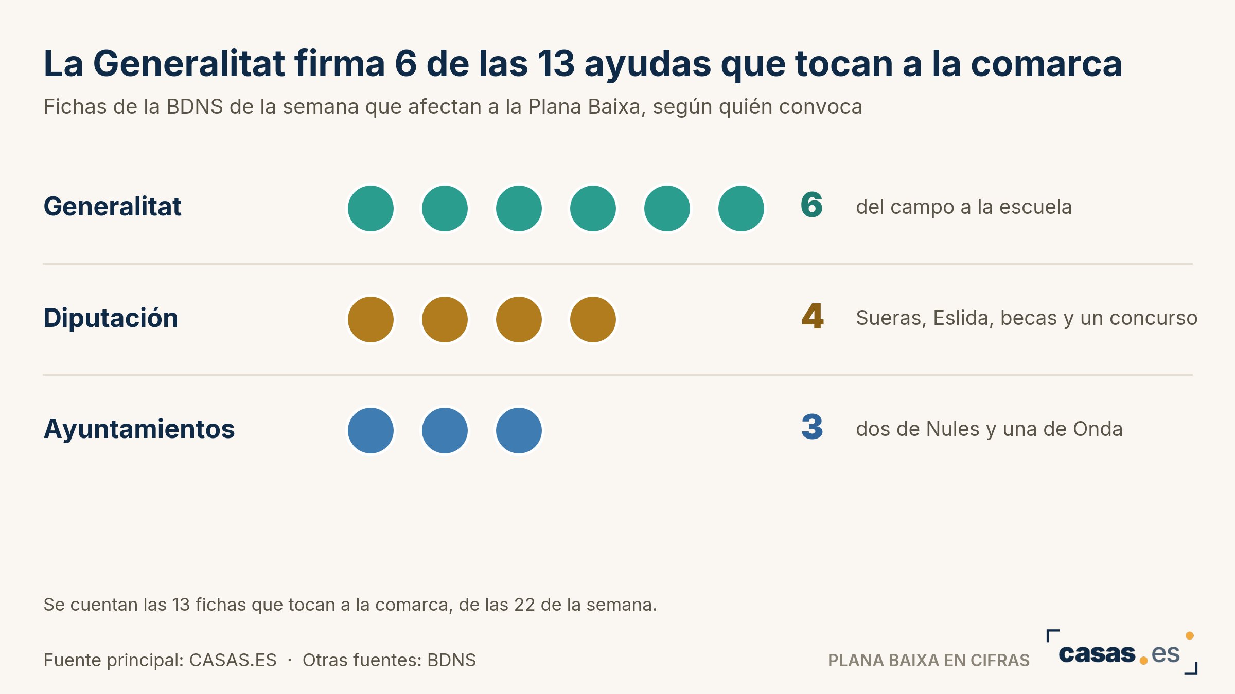 La Generalitat firma 6 de las 13 ayudas que tocan a la comarca