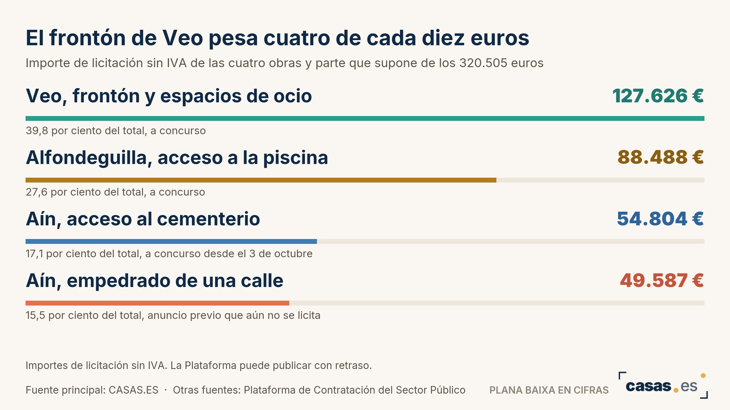 Vila-real ve nacer una transportista con 100.000 euros cuando las otras 10 con capital publicado suman 91.300