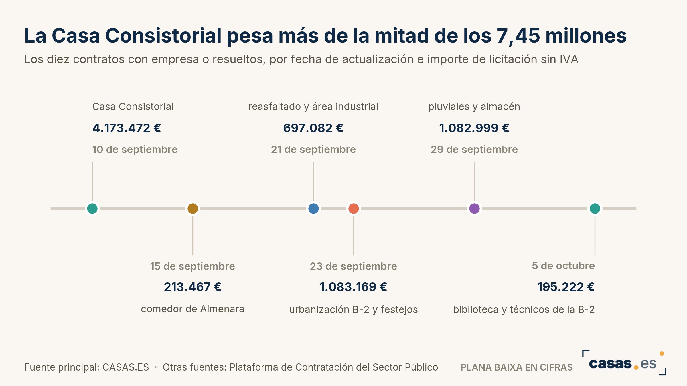 La Casa Consistorial pesa más de la mitad de los 7,45 millones