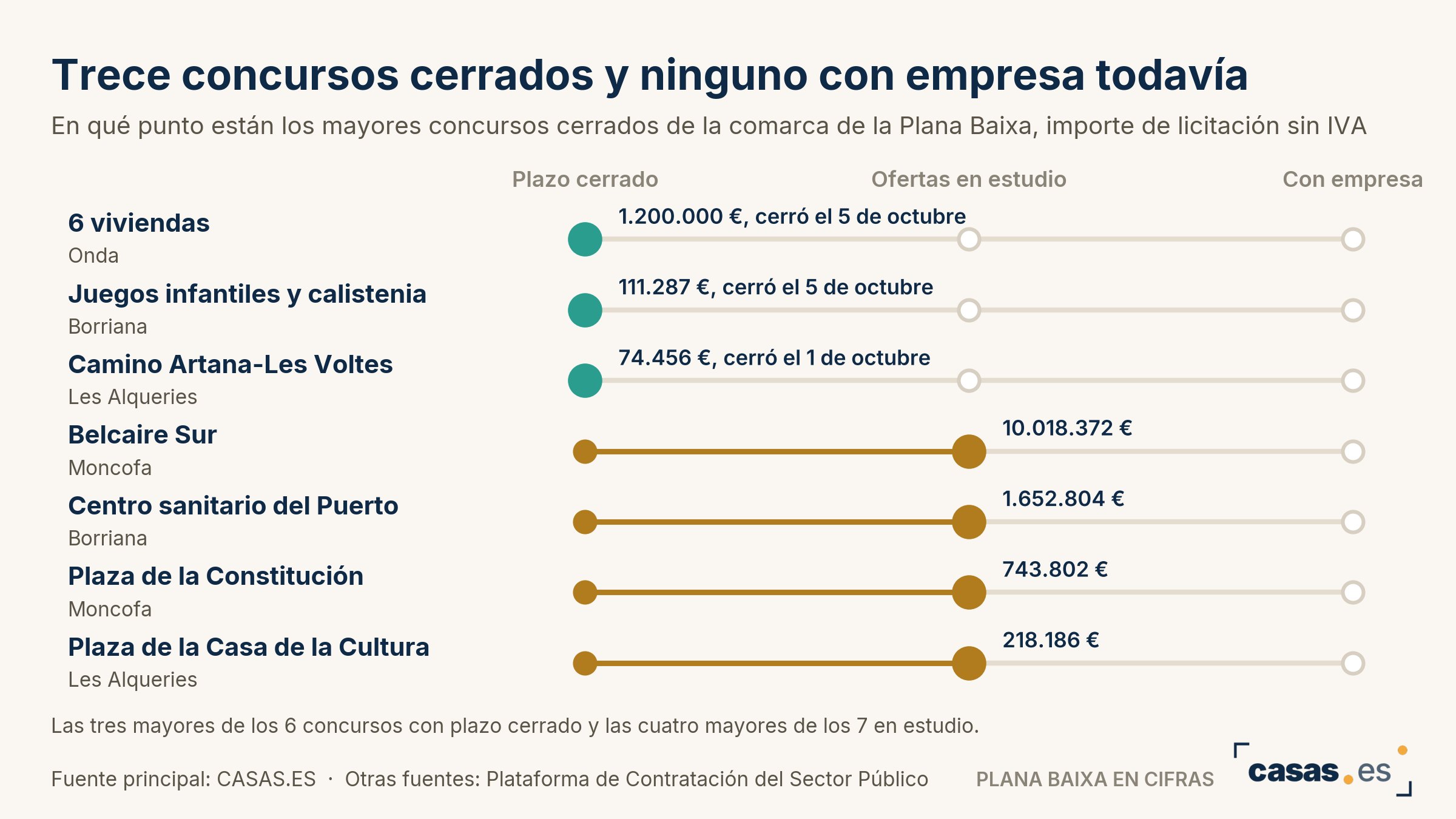 Trece concursos cerrados y ninguno con empresa todavía