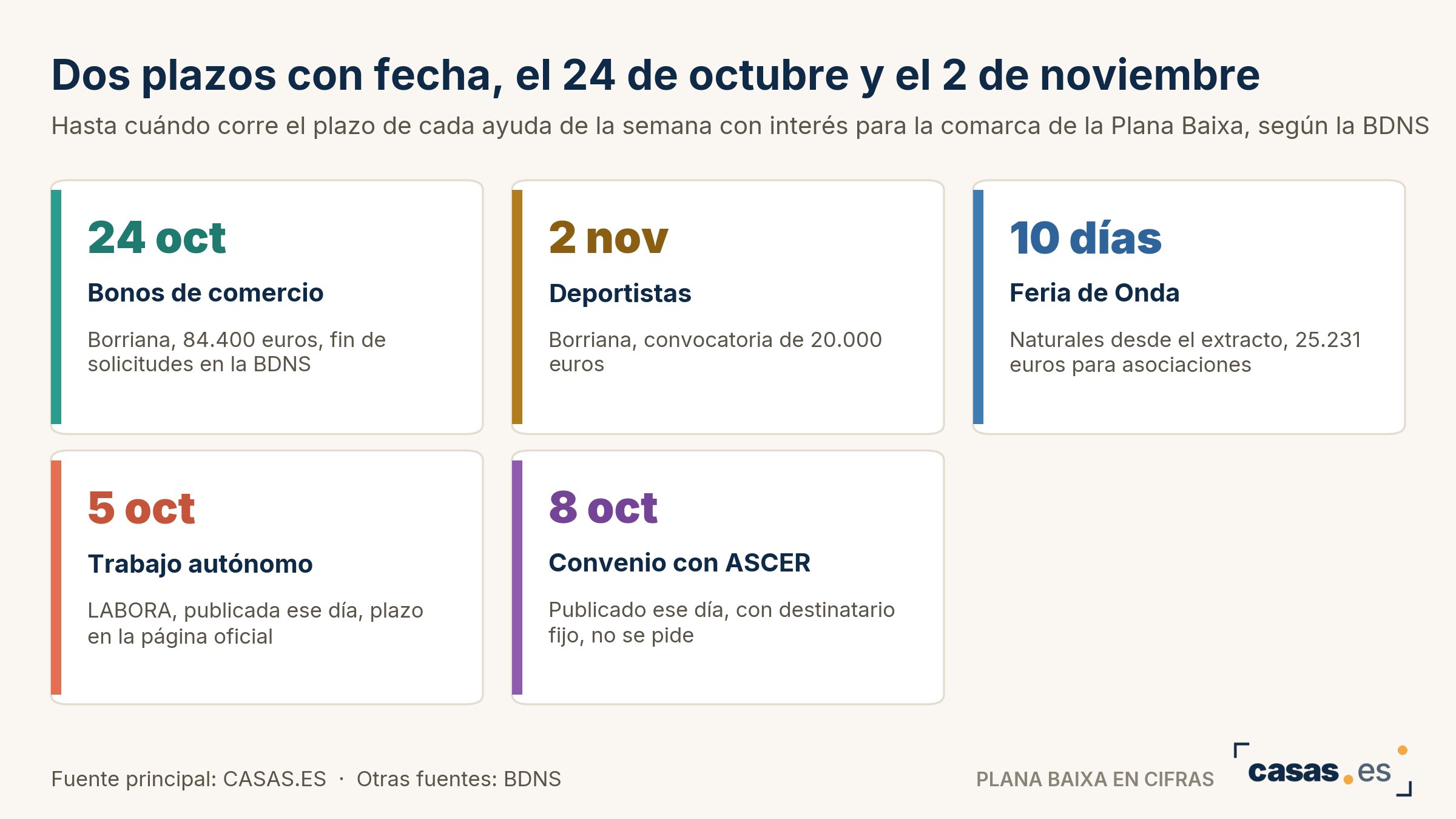 Dos plazos con fecha, el 24 de octubre y el 2 de noviembre