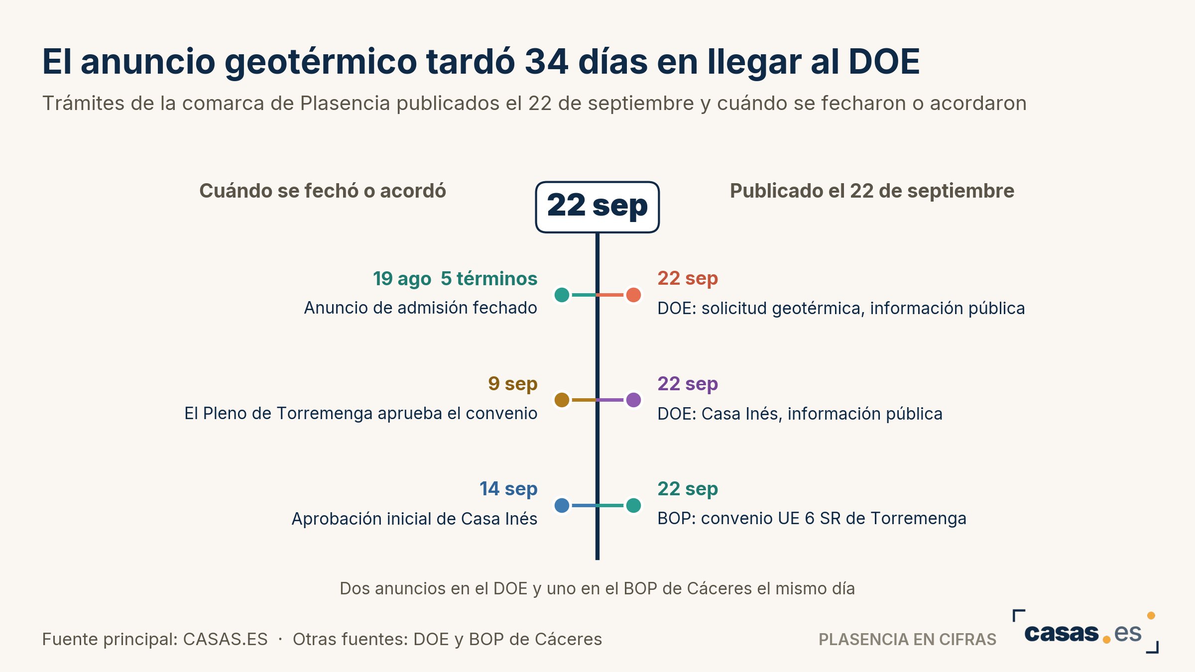 El anuncio geotérmico tardó 34 días en llegar al DOE