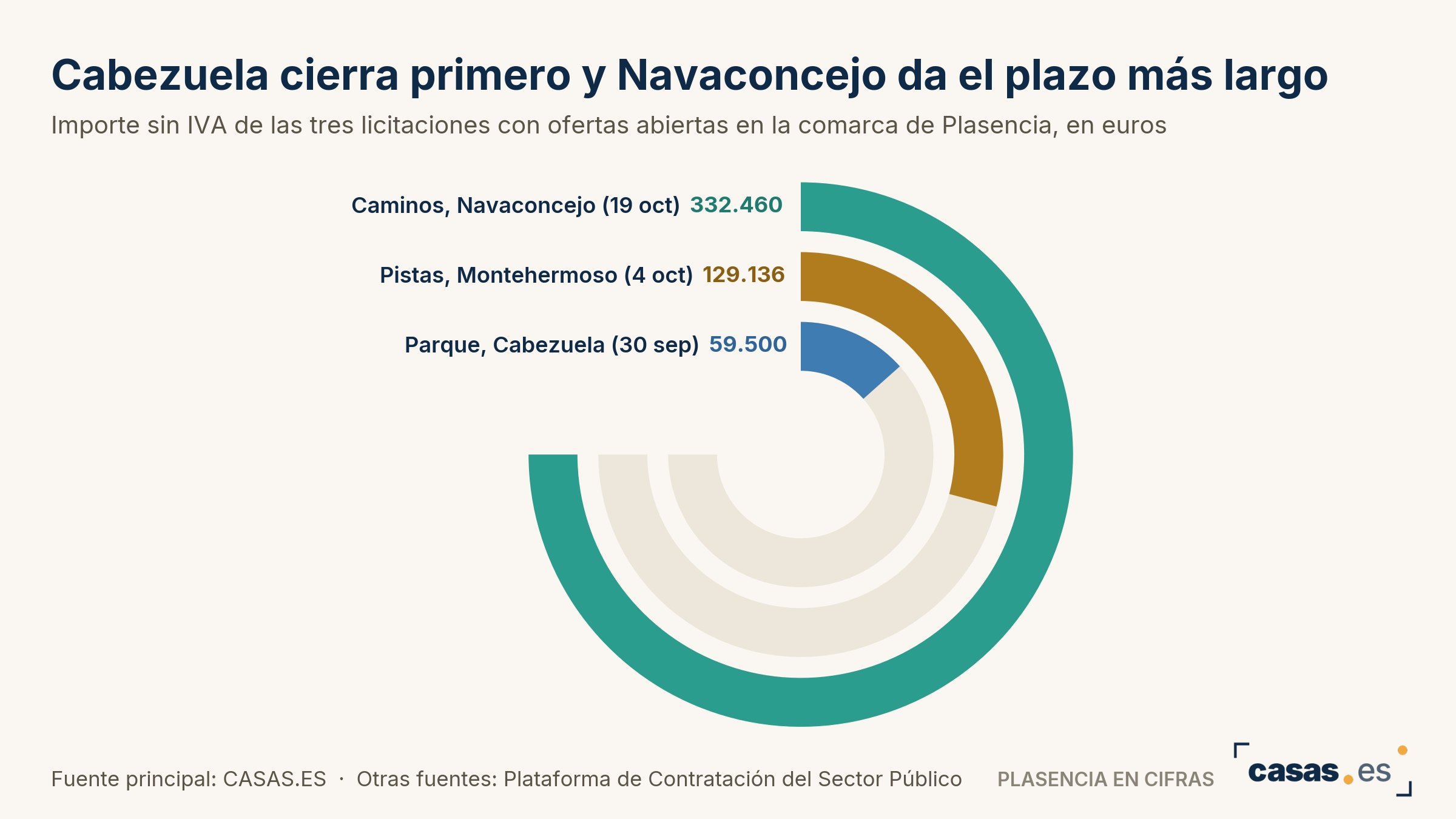 Cabezuela cierra primero y Navaconcejo da el plazo más largo