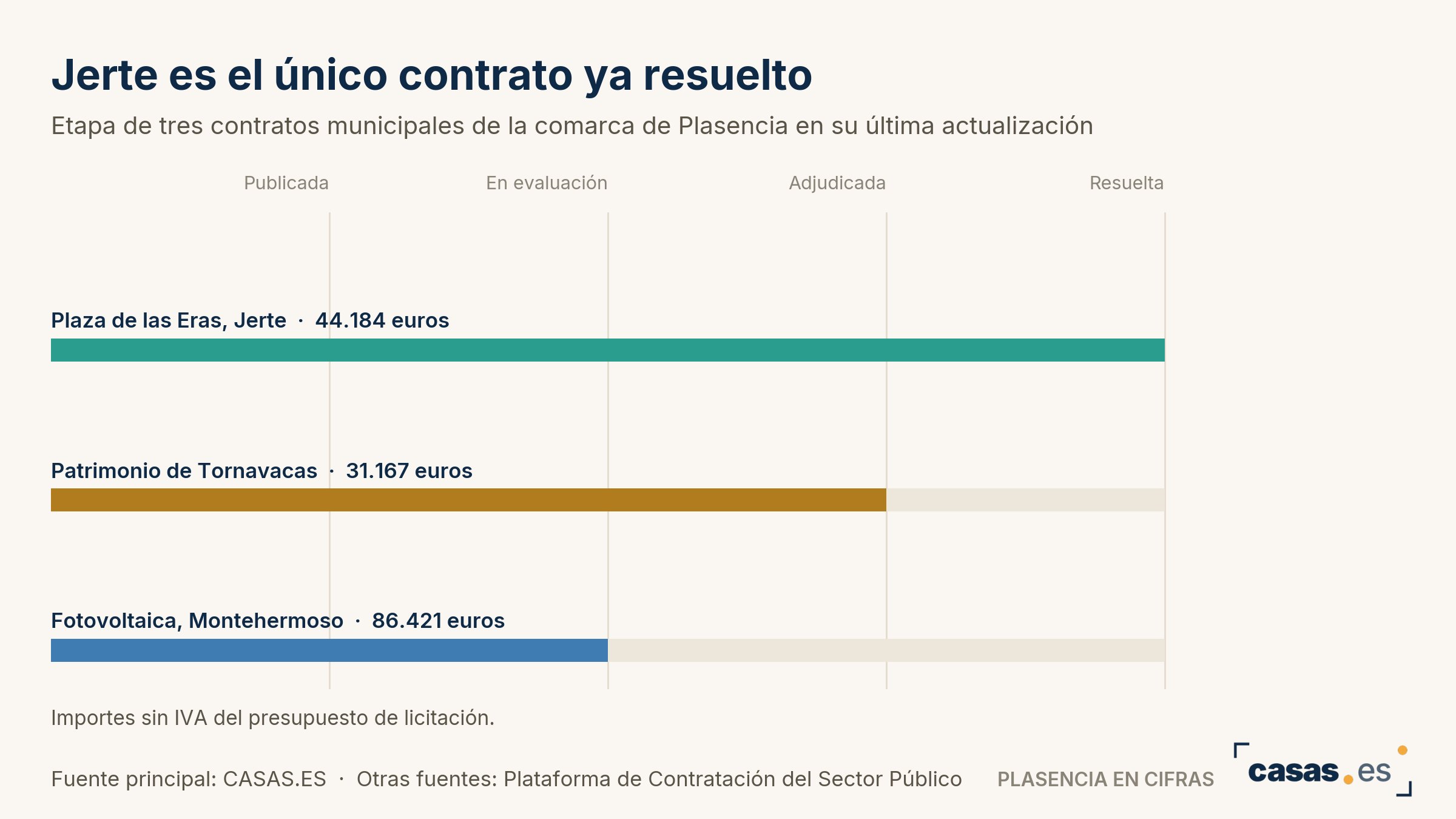 Jerte es el único contrato ya resuelto
