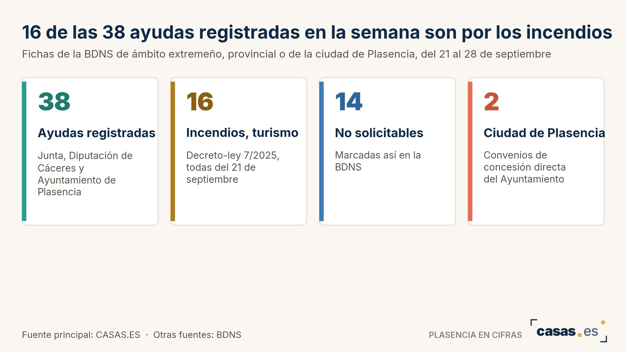 16 de las 38 ayudas registradas en la semana son por los incendios
