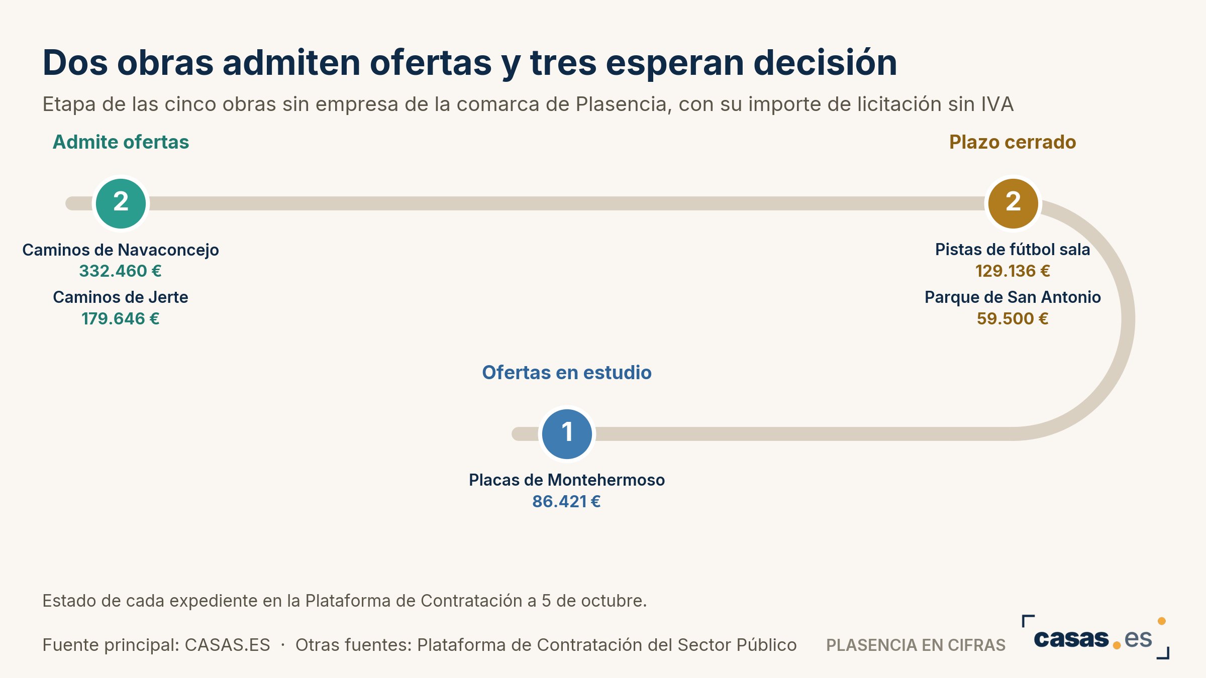 Dos obras admiten ofertas y tres esperan decisión