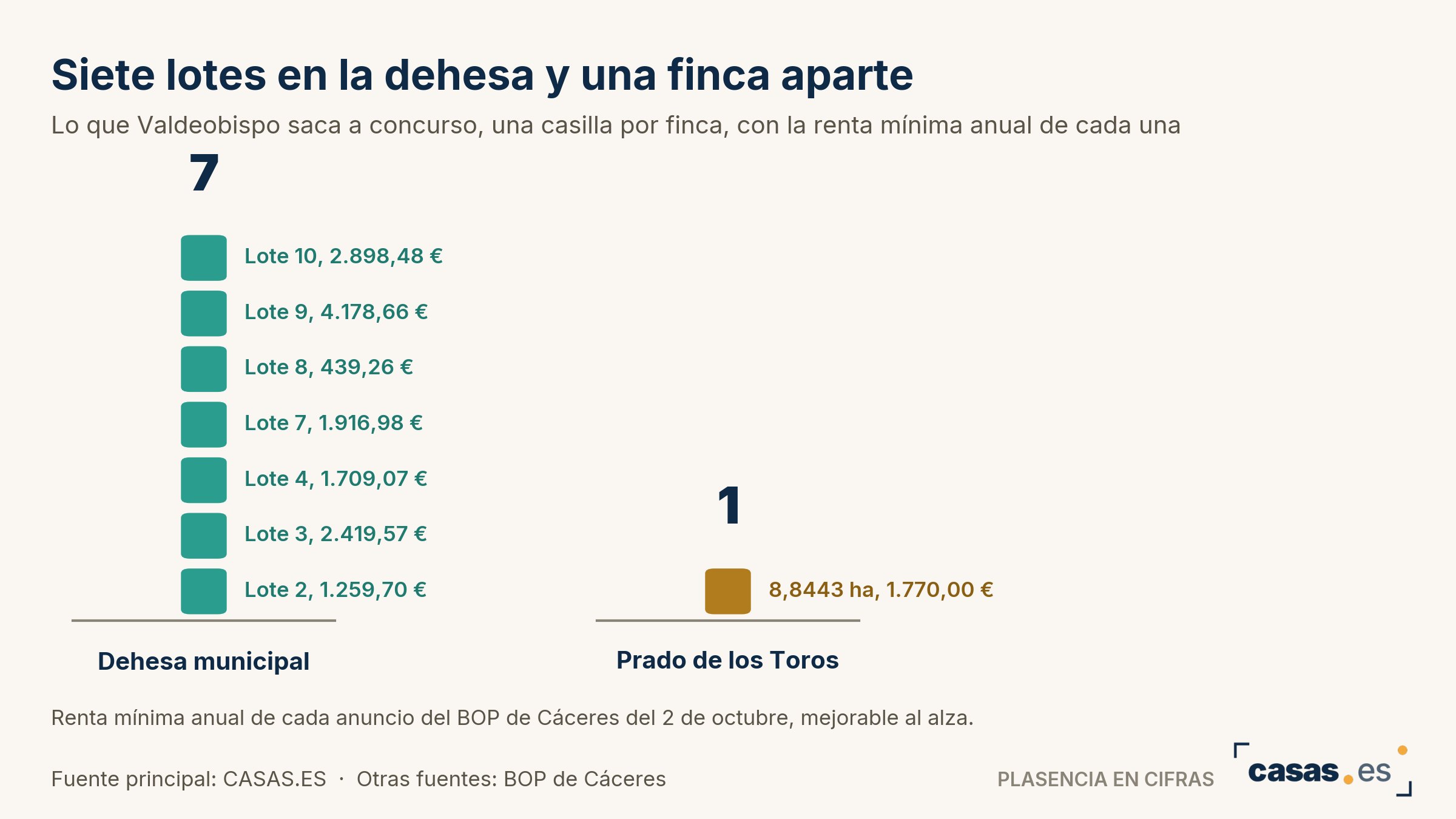 Siete lotes en la dehesa y una finca aparte