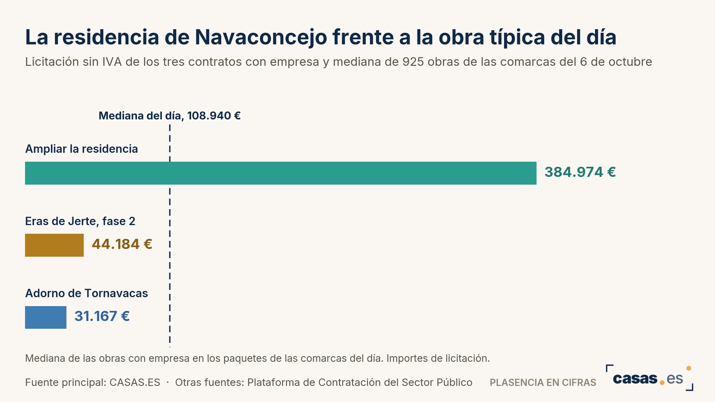 La residencia de Navaconcejo frente a la obra típica del día