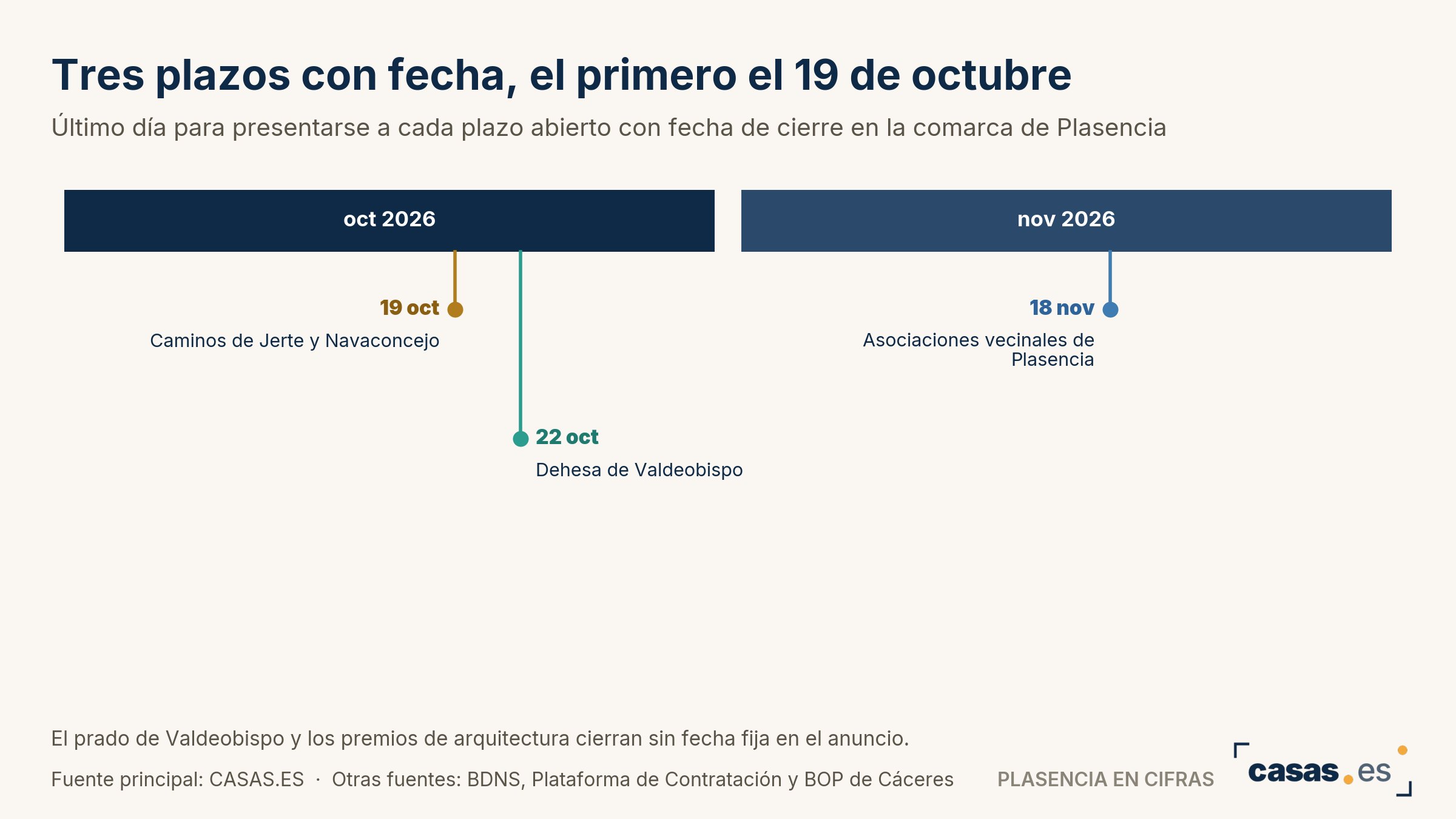 Tres plazos con fecha, el primero el 19 de octubre