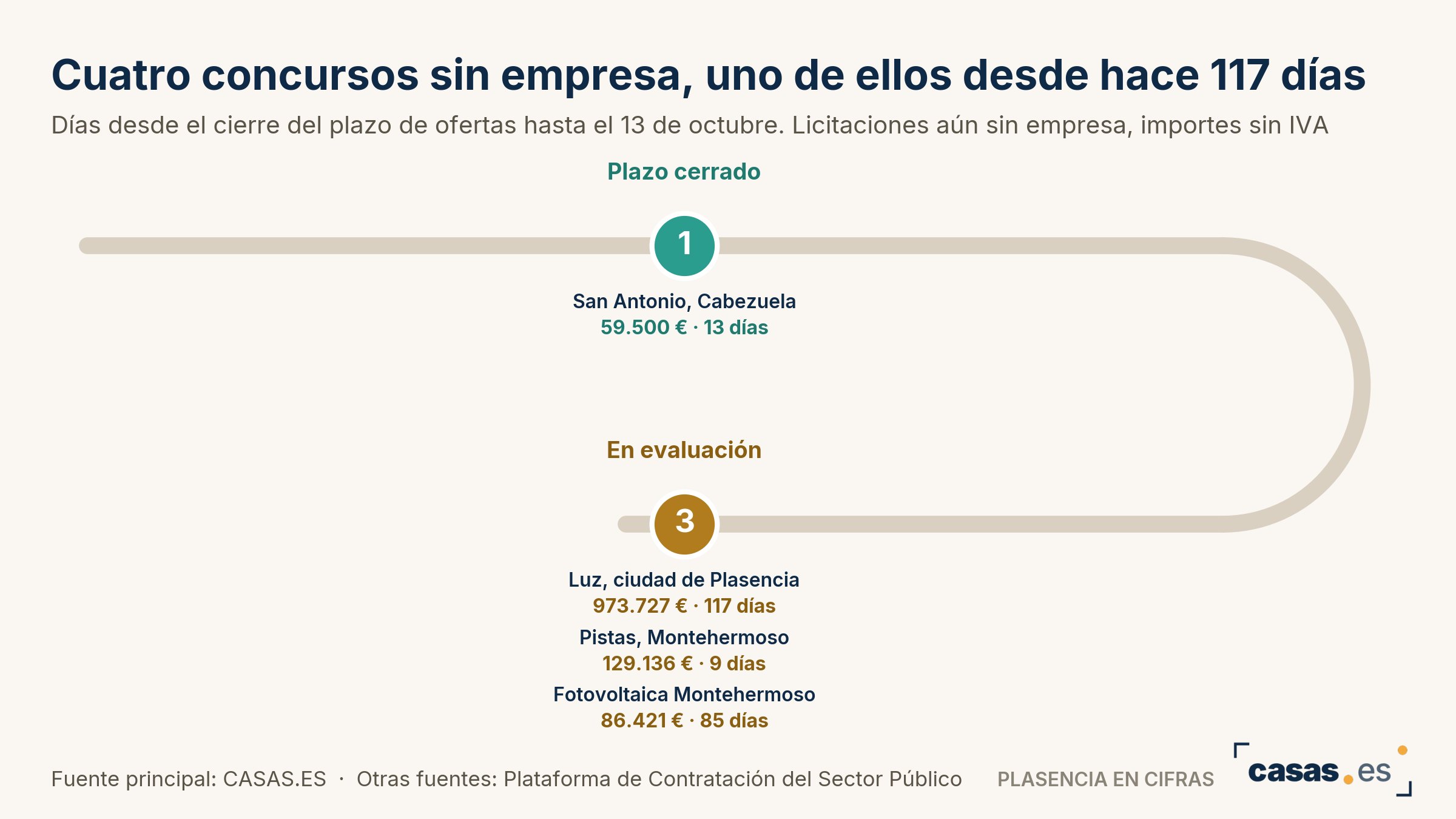 Cuatro concursos sin empresa, uno de ellos desde hace 117 días