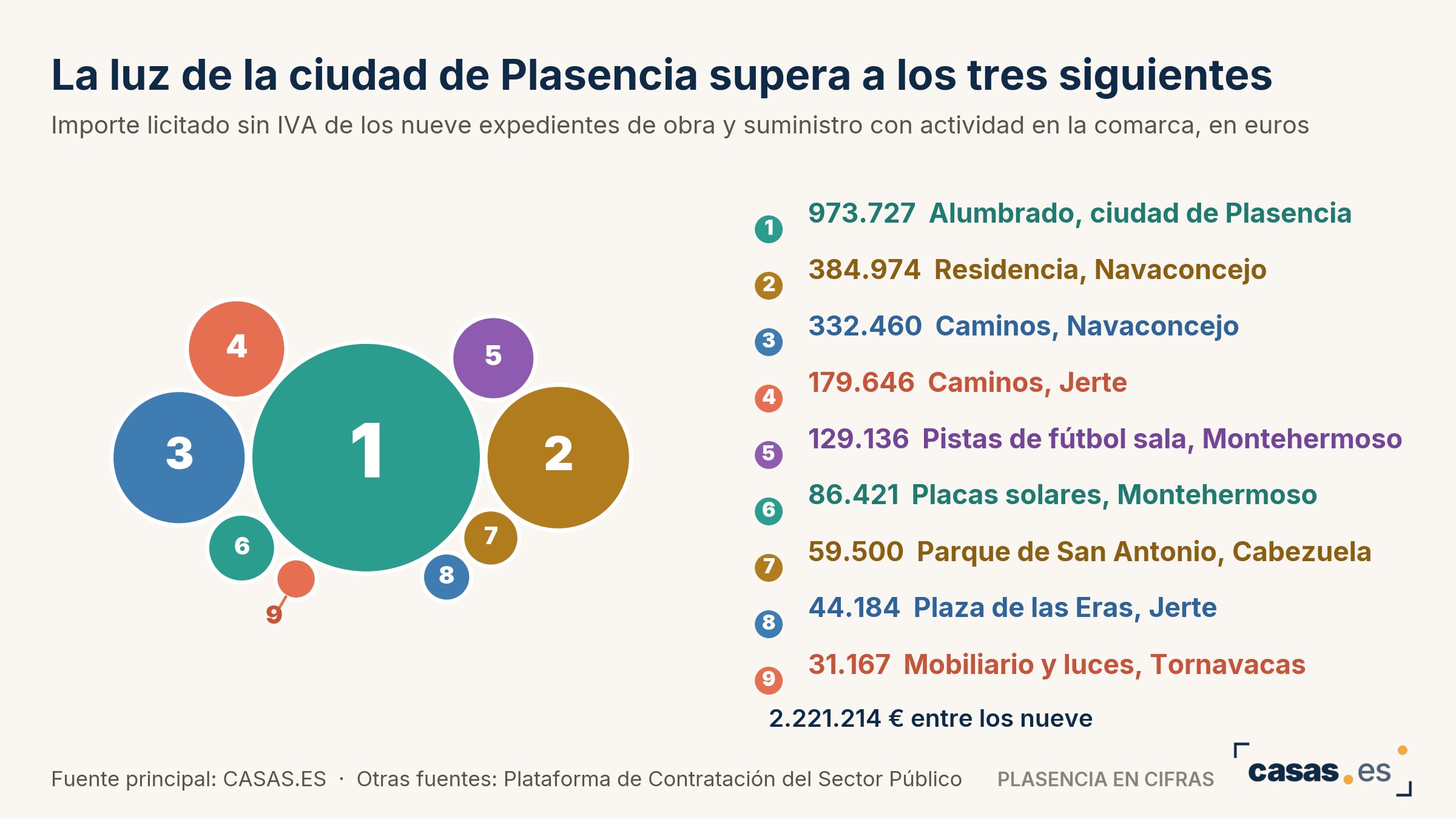 La luz de la ciudad de Plasencia supera a los tres siguientes