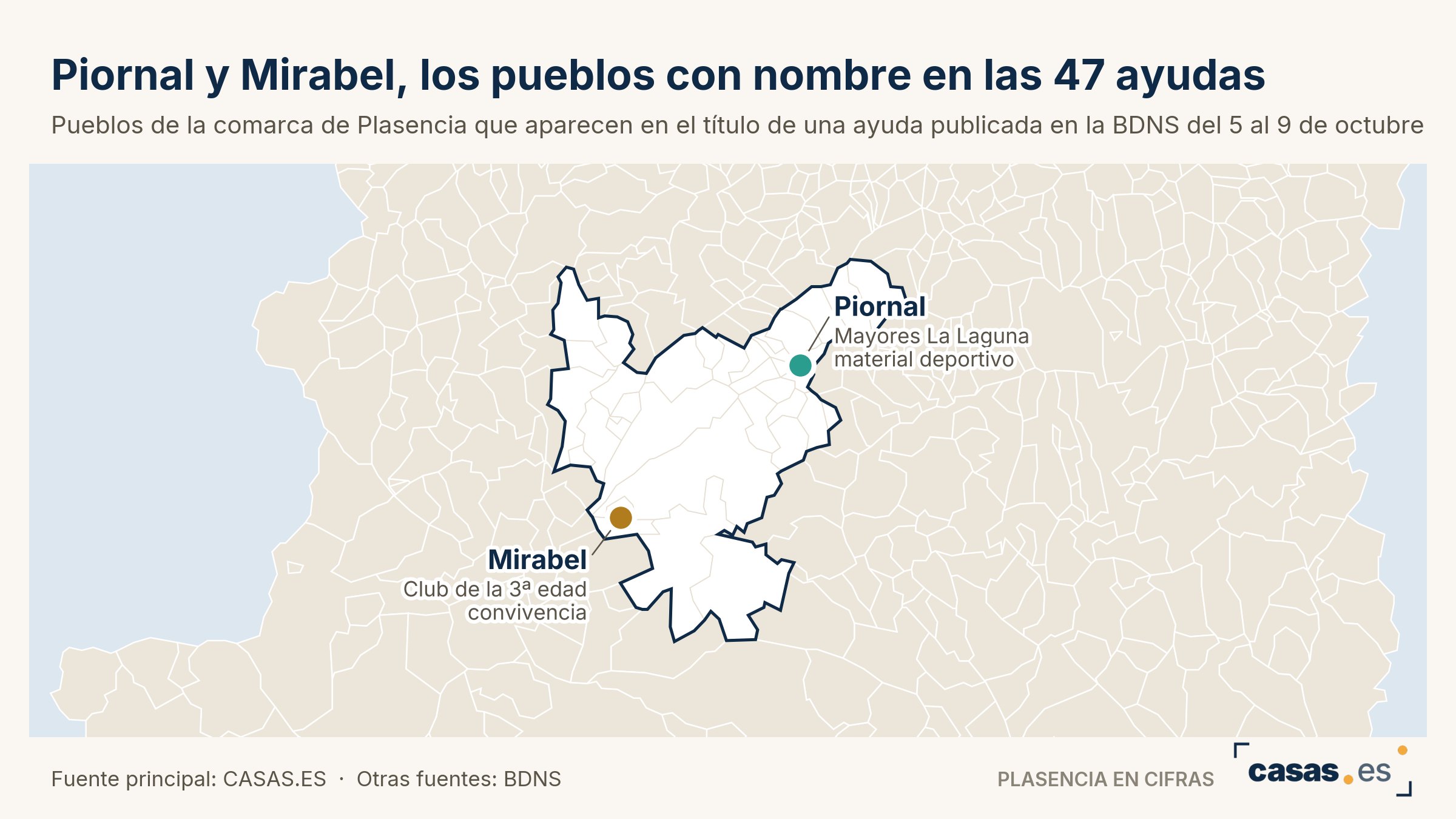 Piornal y Mirabel, los pueblos con nombre en las 47 ayudas
