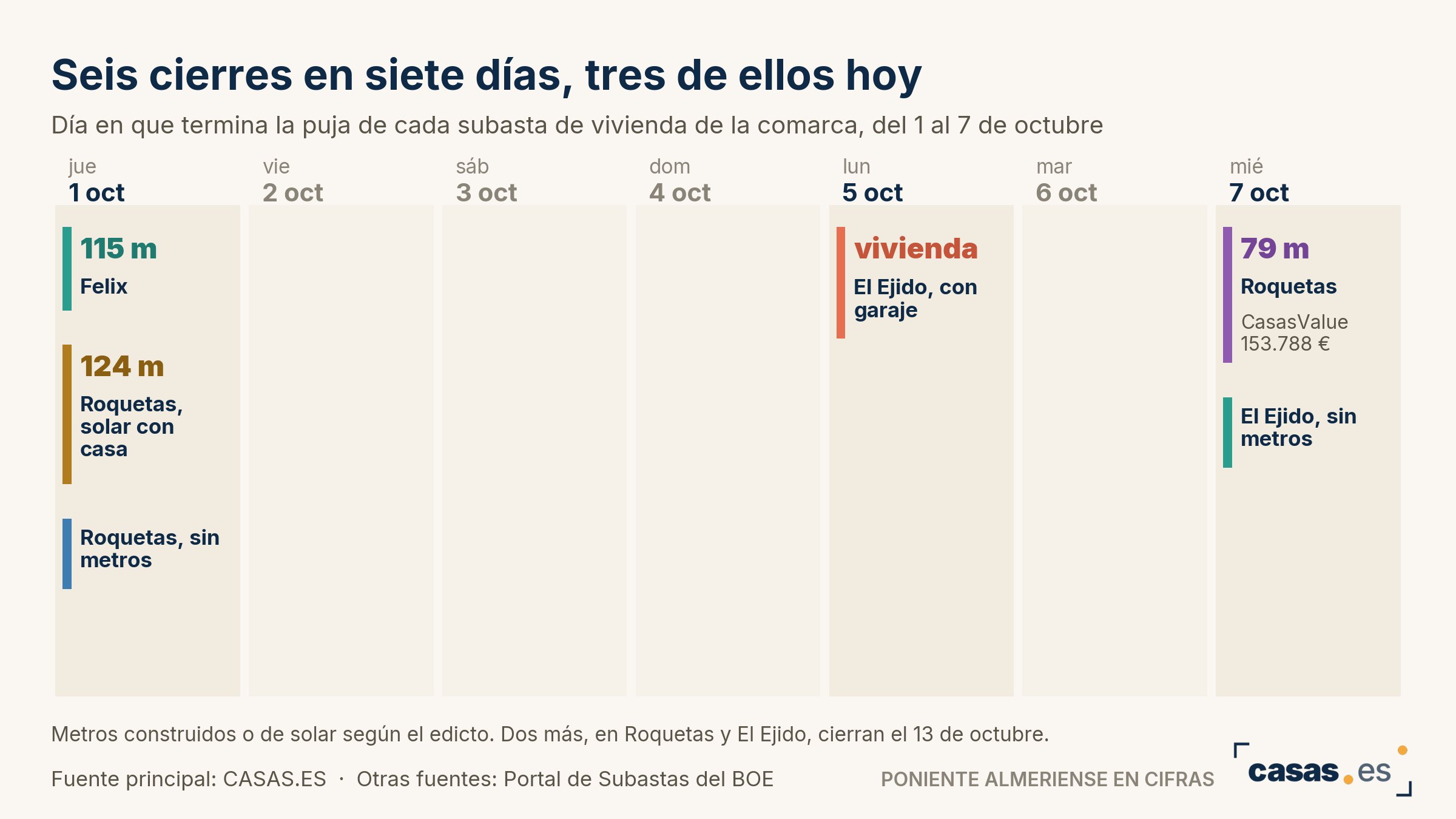 Seis cierres en siete días, tres de ellos hoy