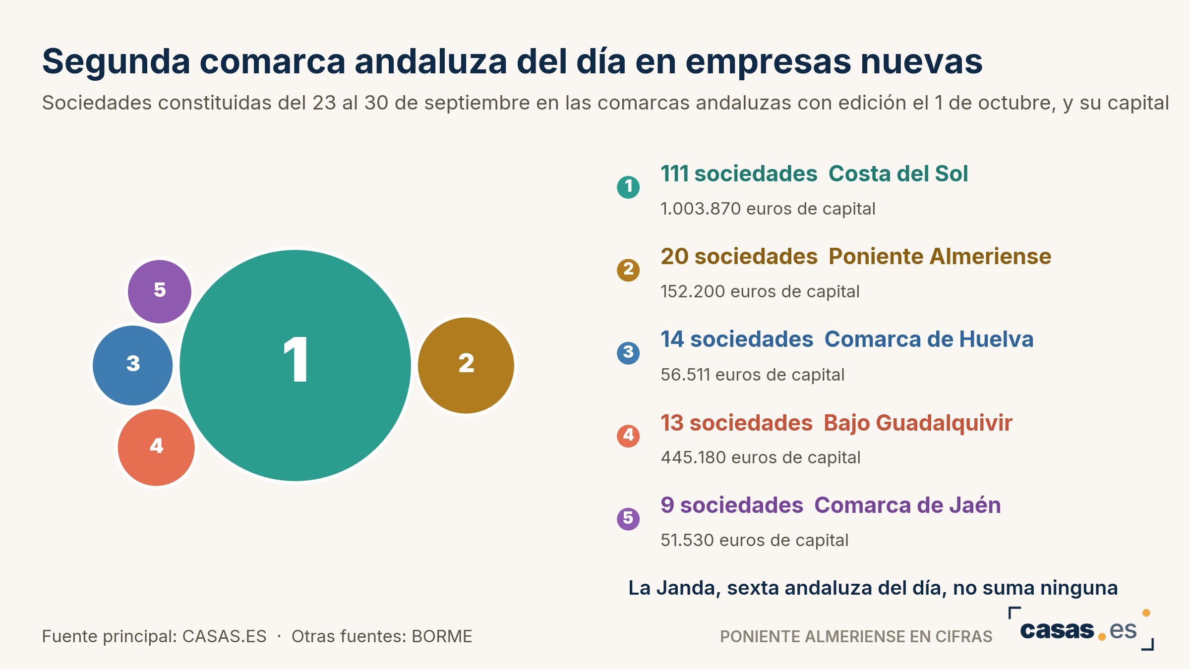 Segunda comarca andaluza del día en empresas nuevas