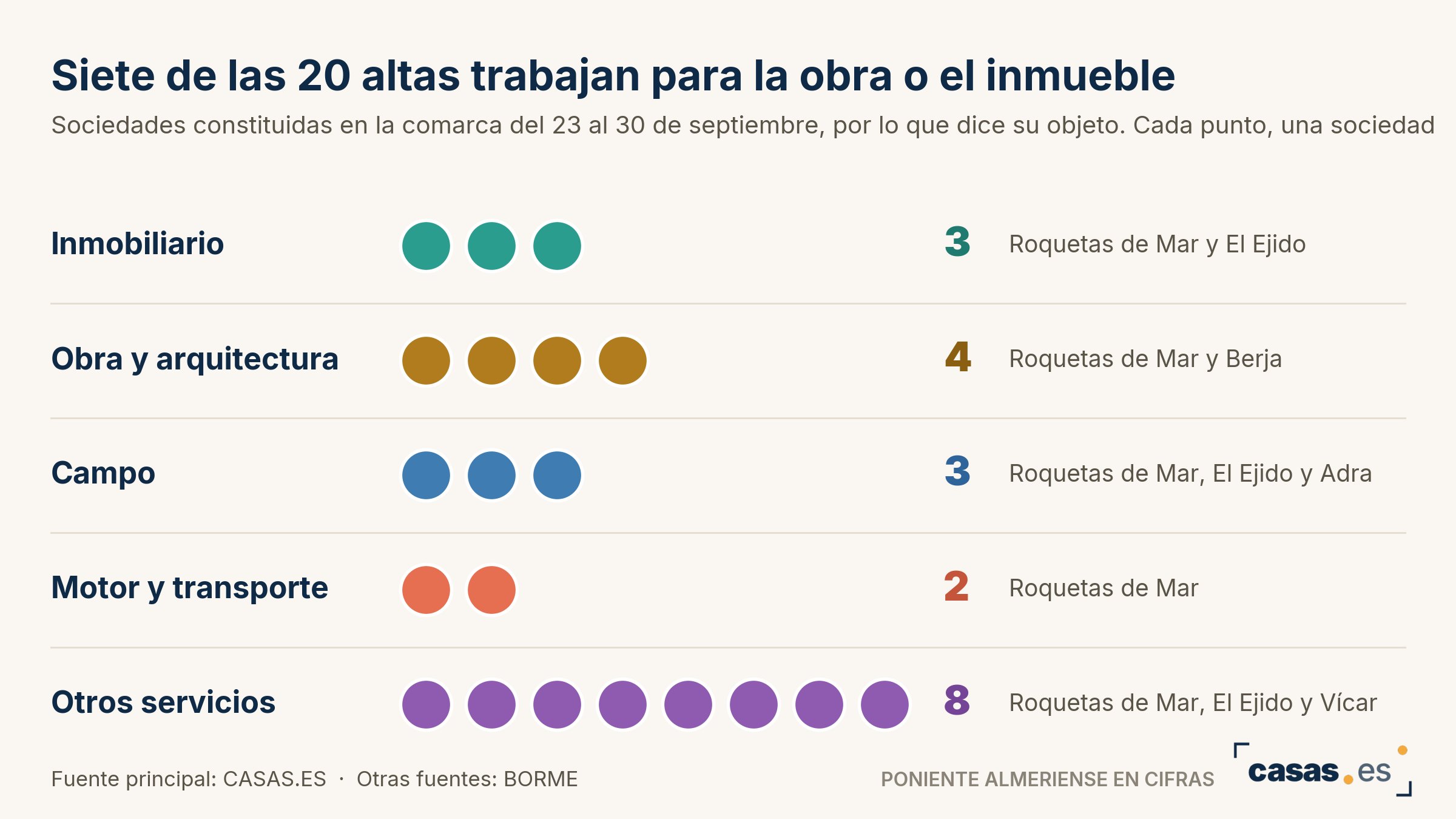 Siete de las 20 altas trabajan para la obra o el inmueble
