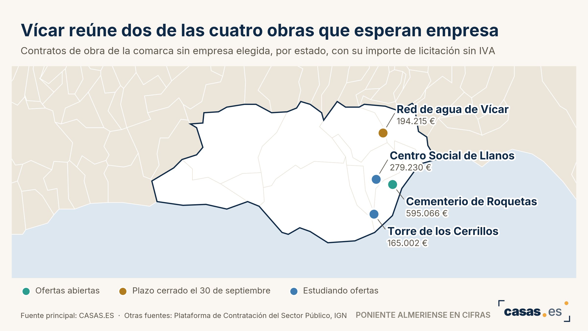 Vícar reúne dos de las cuatro obras que esperan empresa