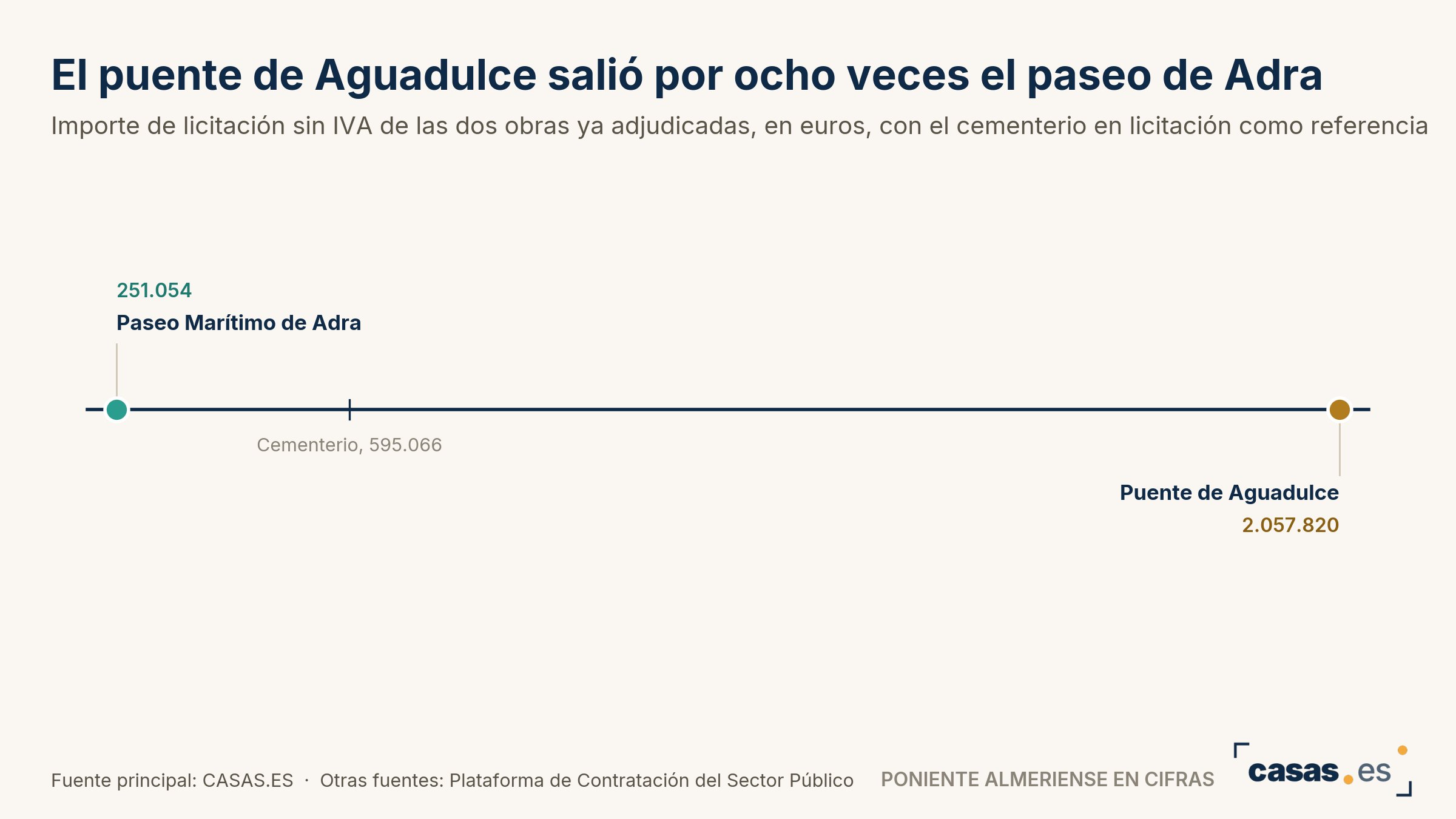 El puente de Aguadulce salió por ocho veces el paseo de Adra