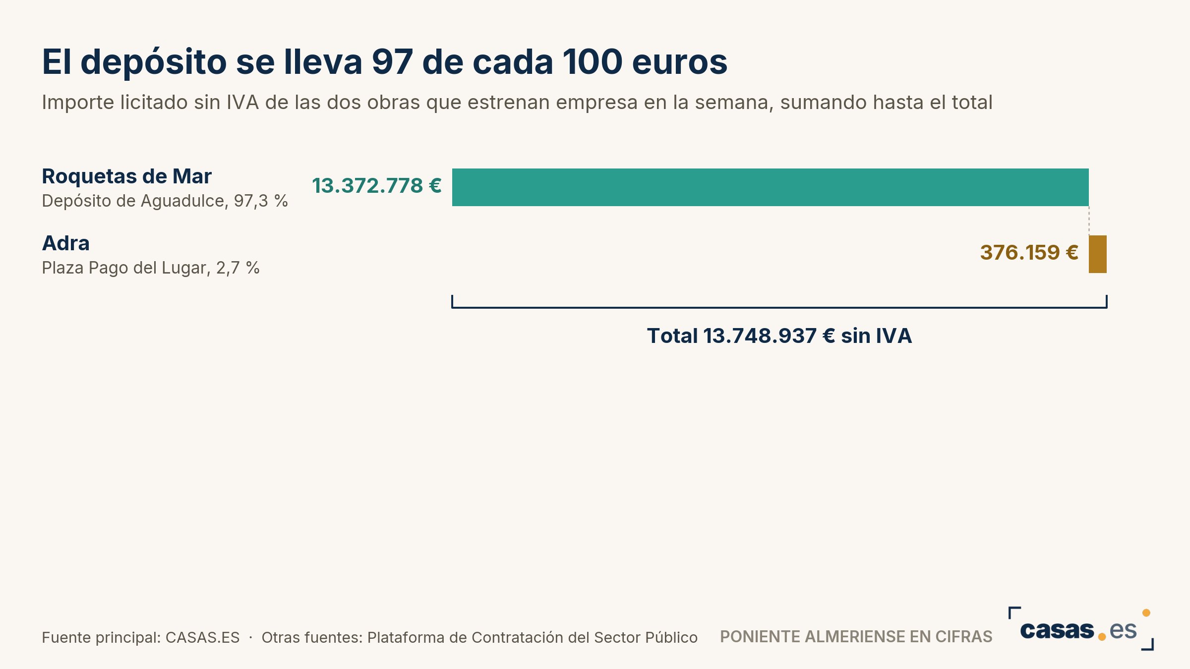 El depósito se lleva 97 de cada 100 euros