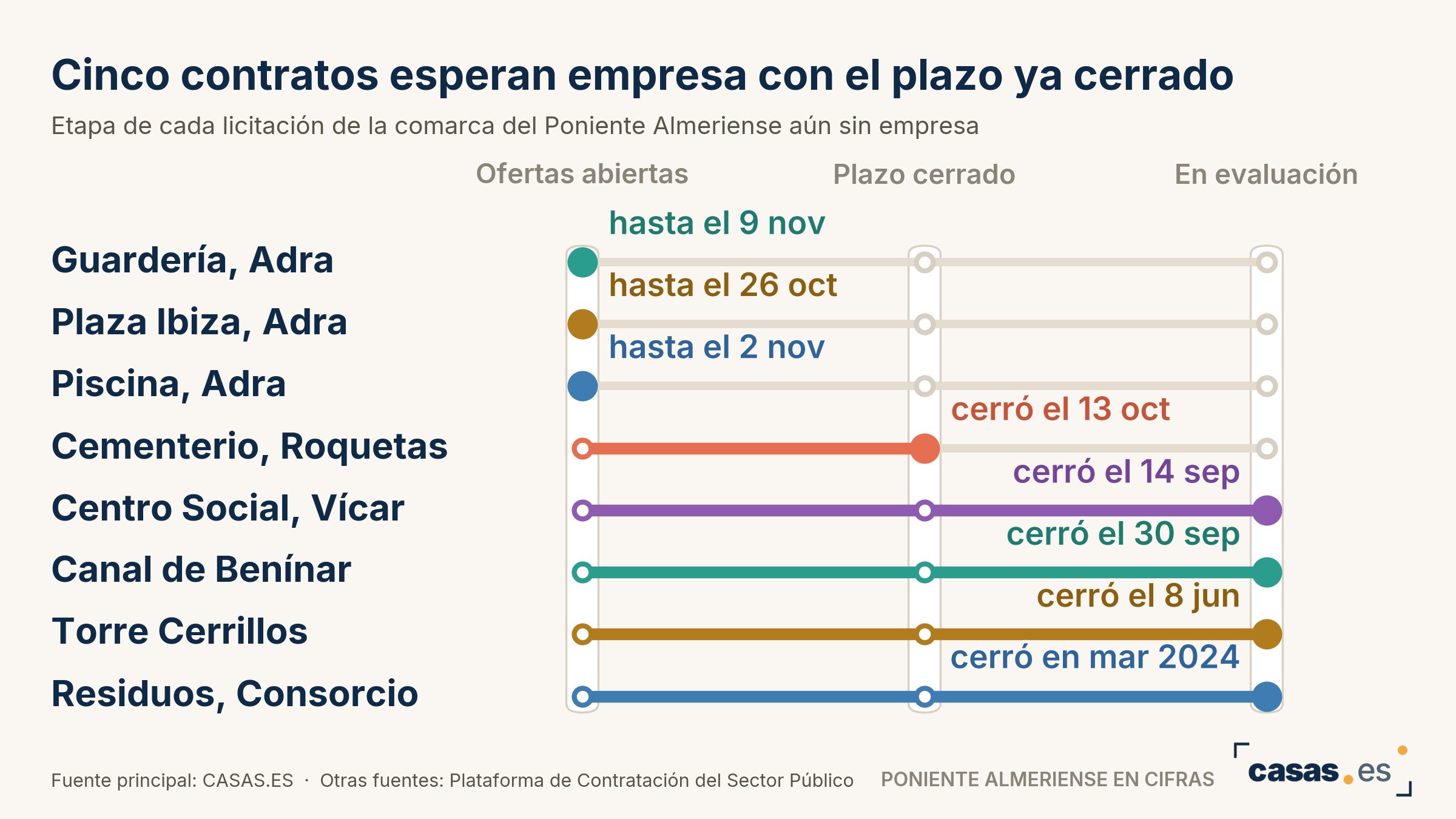 Cinco contratos esperan empresa con el plazo ya cerrado