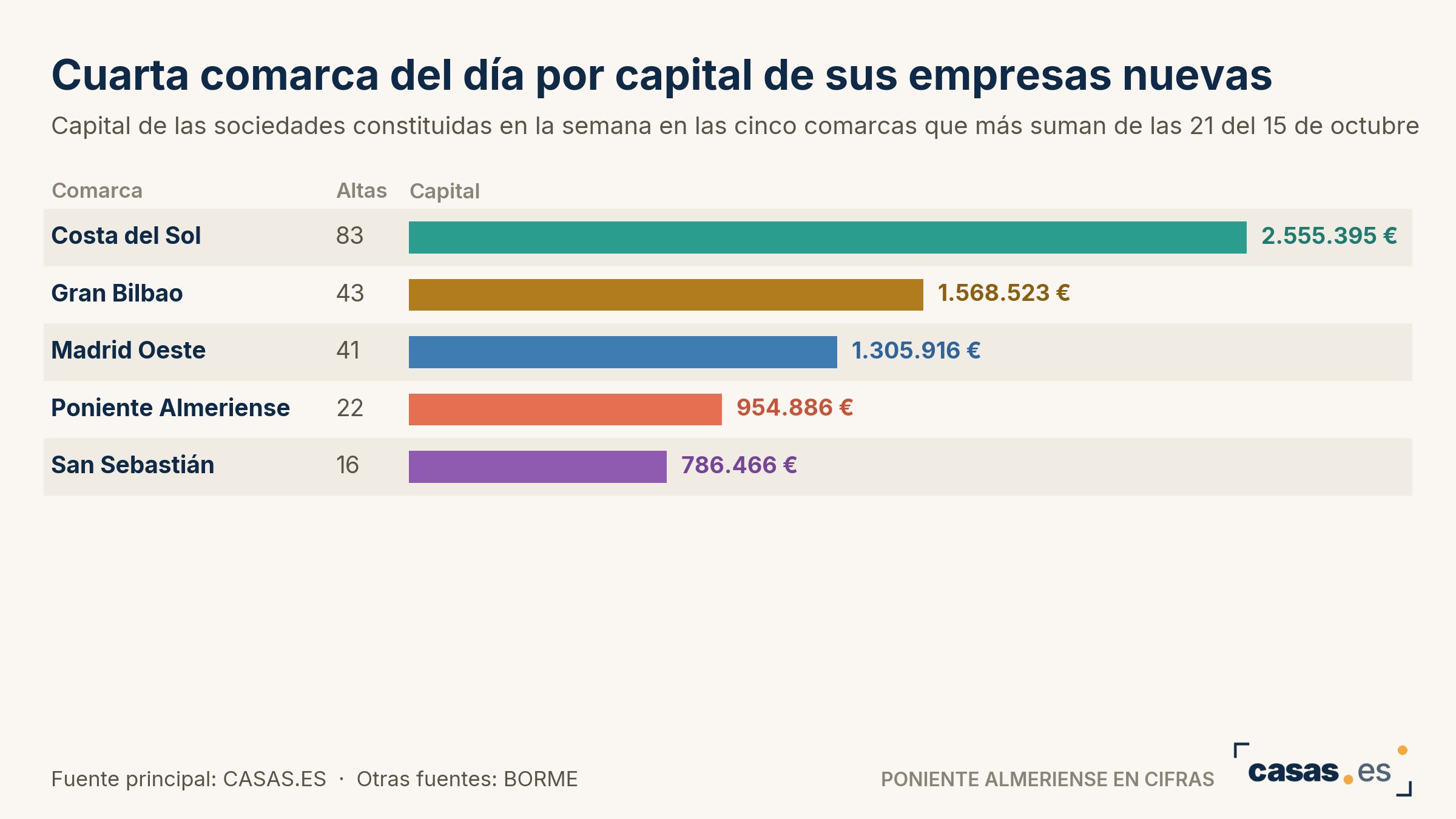 Cuarta comarca del día por capital de sus empresas nuevas