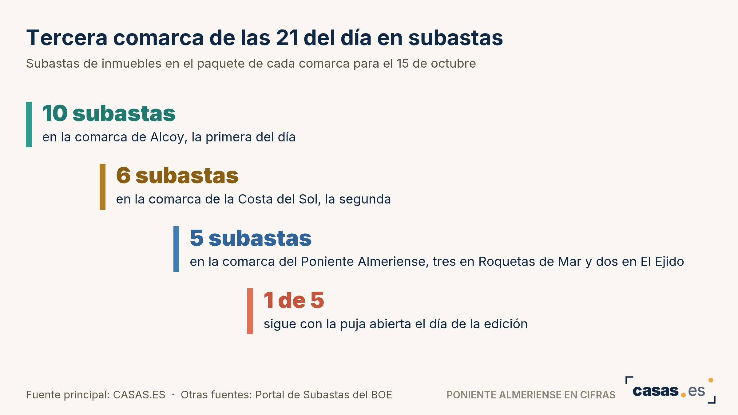 Tercera comarca de las 21 del día en subastas