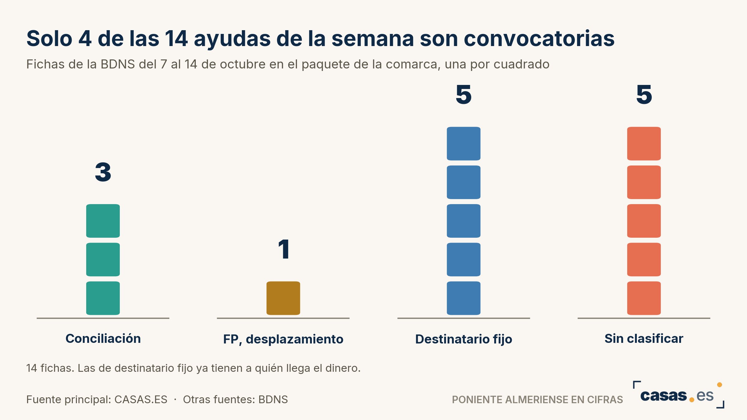 Solo 4 de las 14 ayudas de la semana son convocatorias