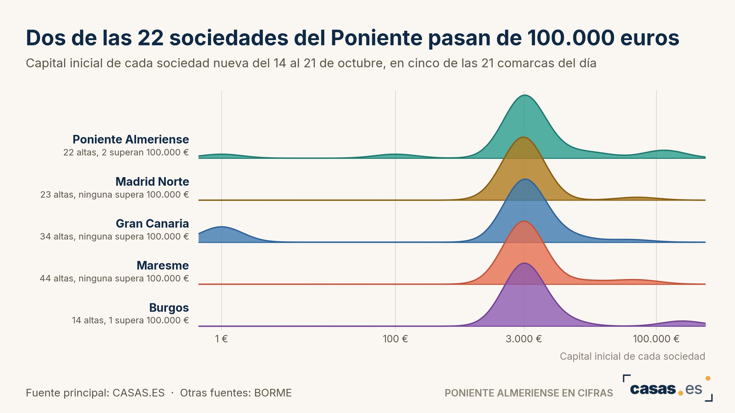 Dos de las 22 sociedades del Poniente pasan de 100.000 euros