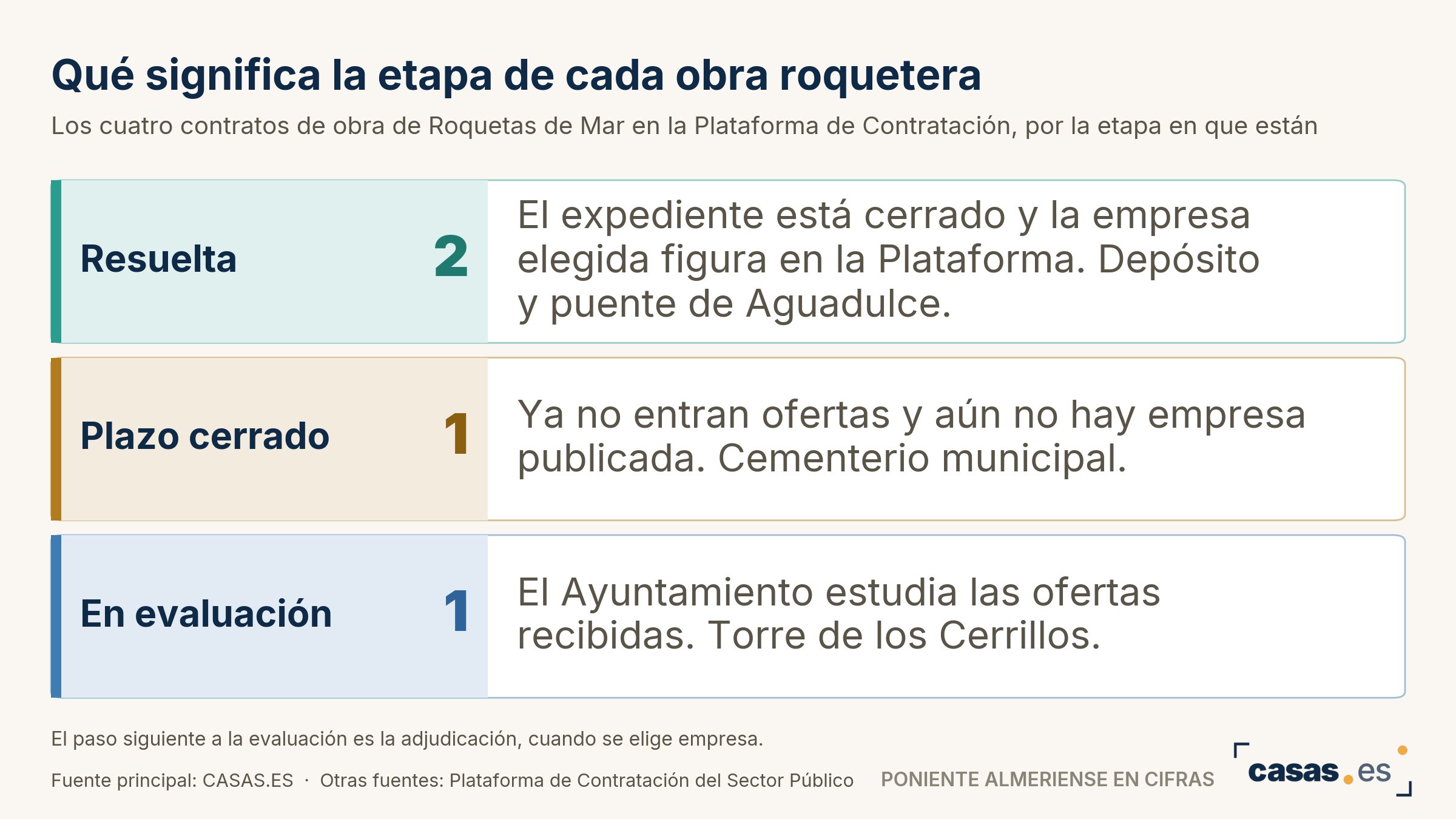 Qué significa la etapa de cada obra roquetera