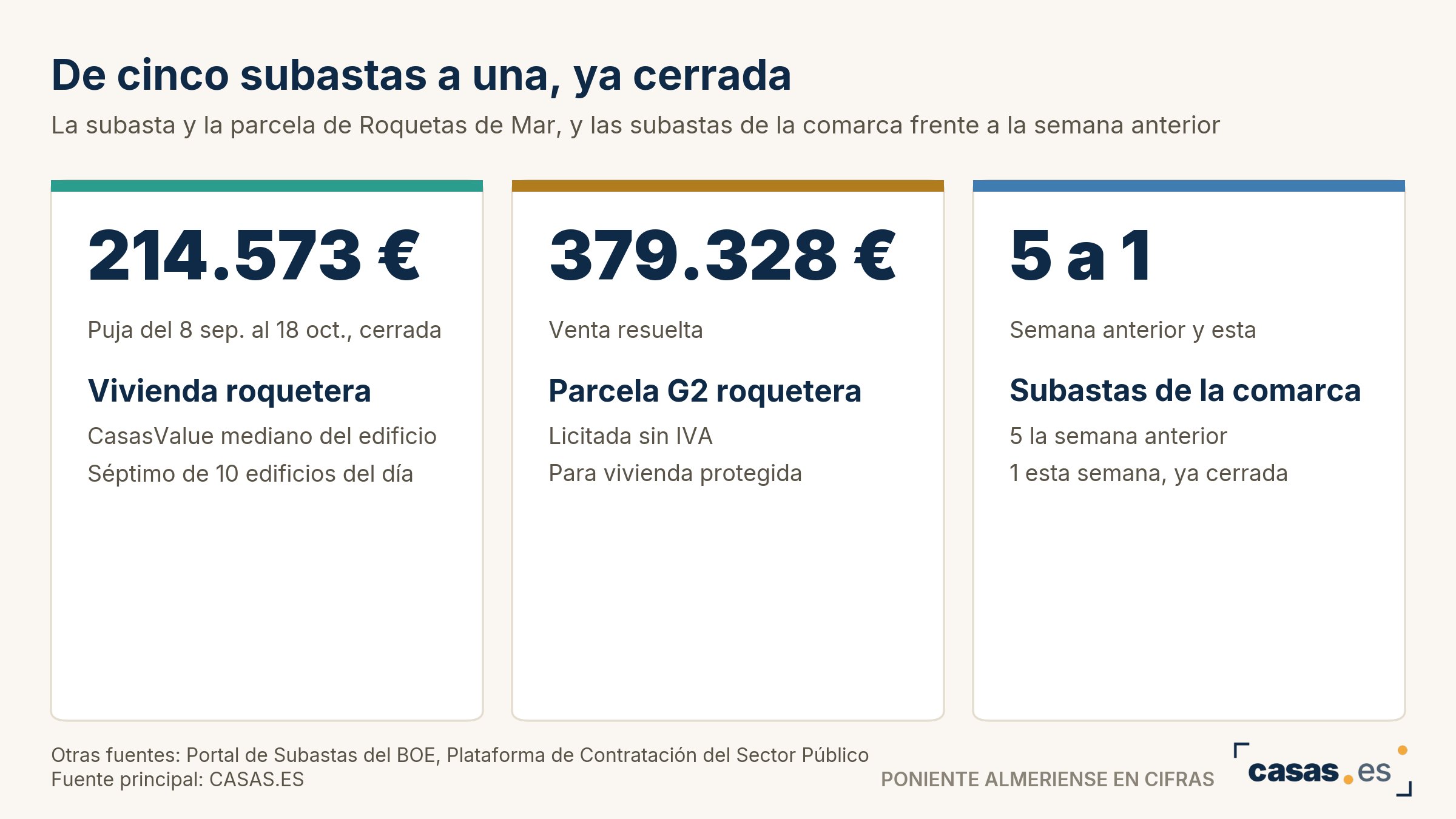 De cinco subastas a una, ya cerrada