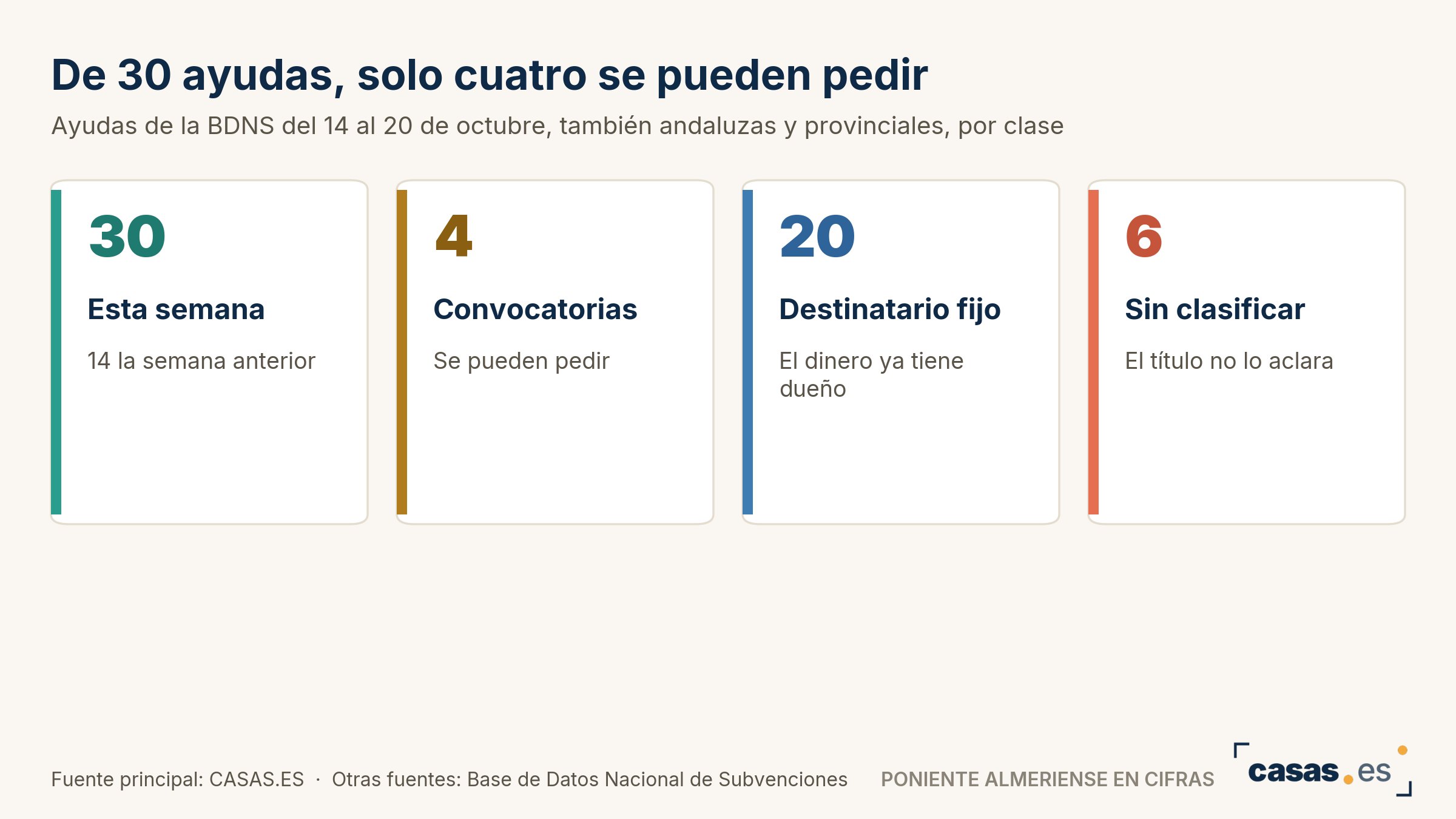 De 30 ayudas, solo cuatro se pueden pedir