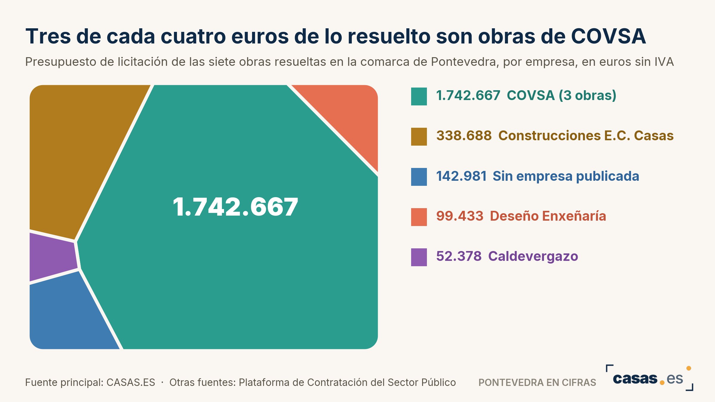 Tres de cada cuatro euros de lo resuelto son obras de COVSA
