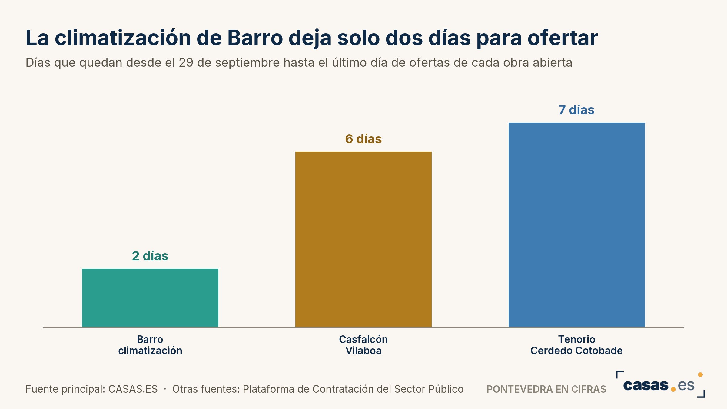 La climatización de Barro deja solo dos días para ofertar