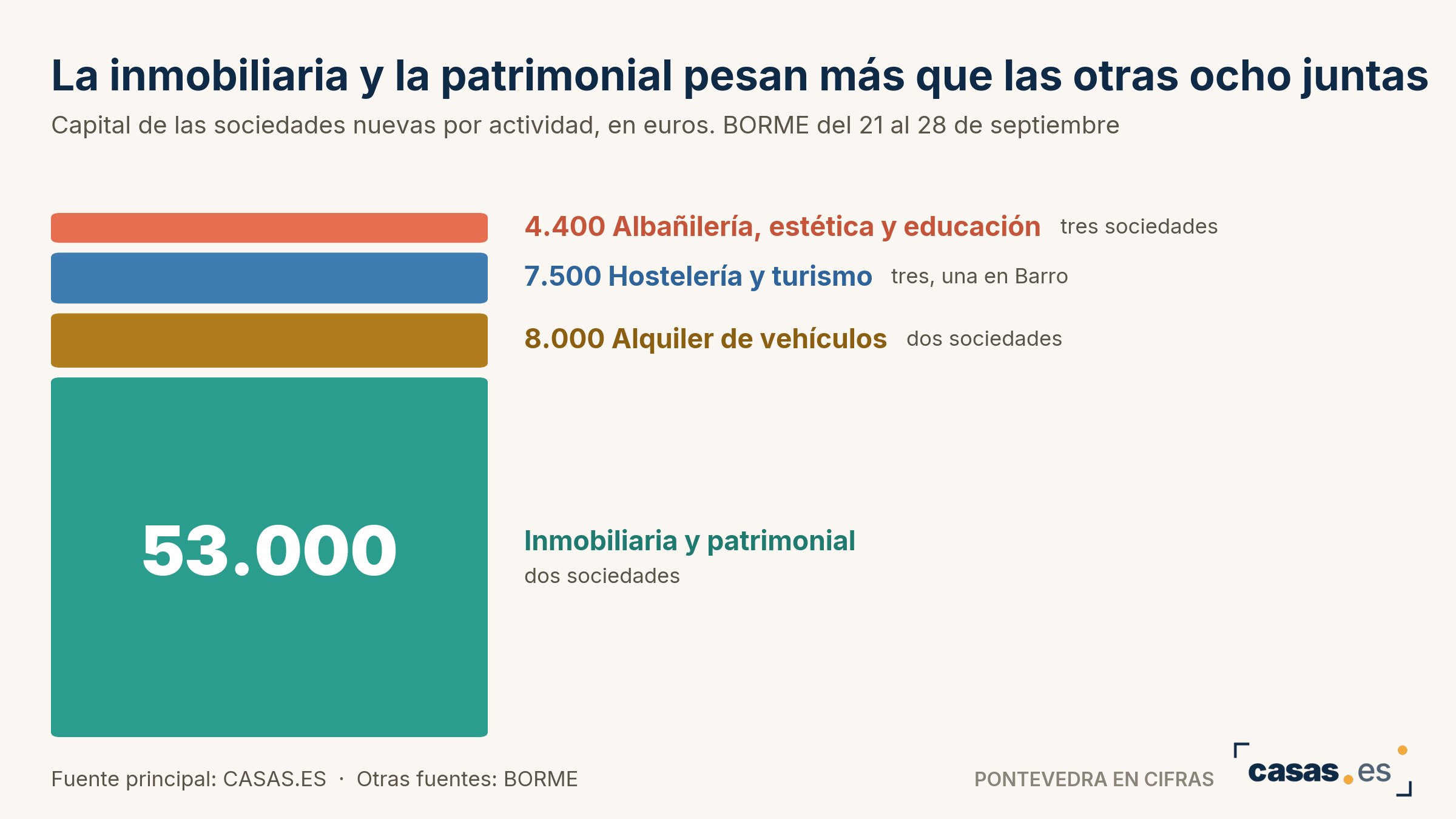 La inmobiliaria y la patrimonial pesan más que las otras ocho juntas