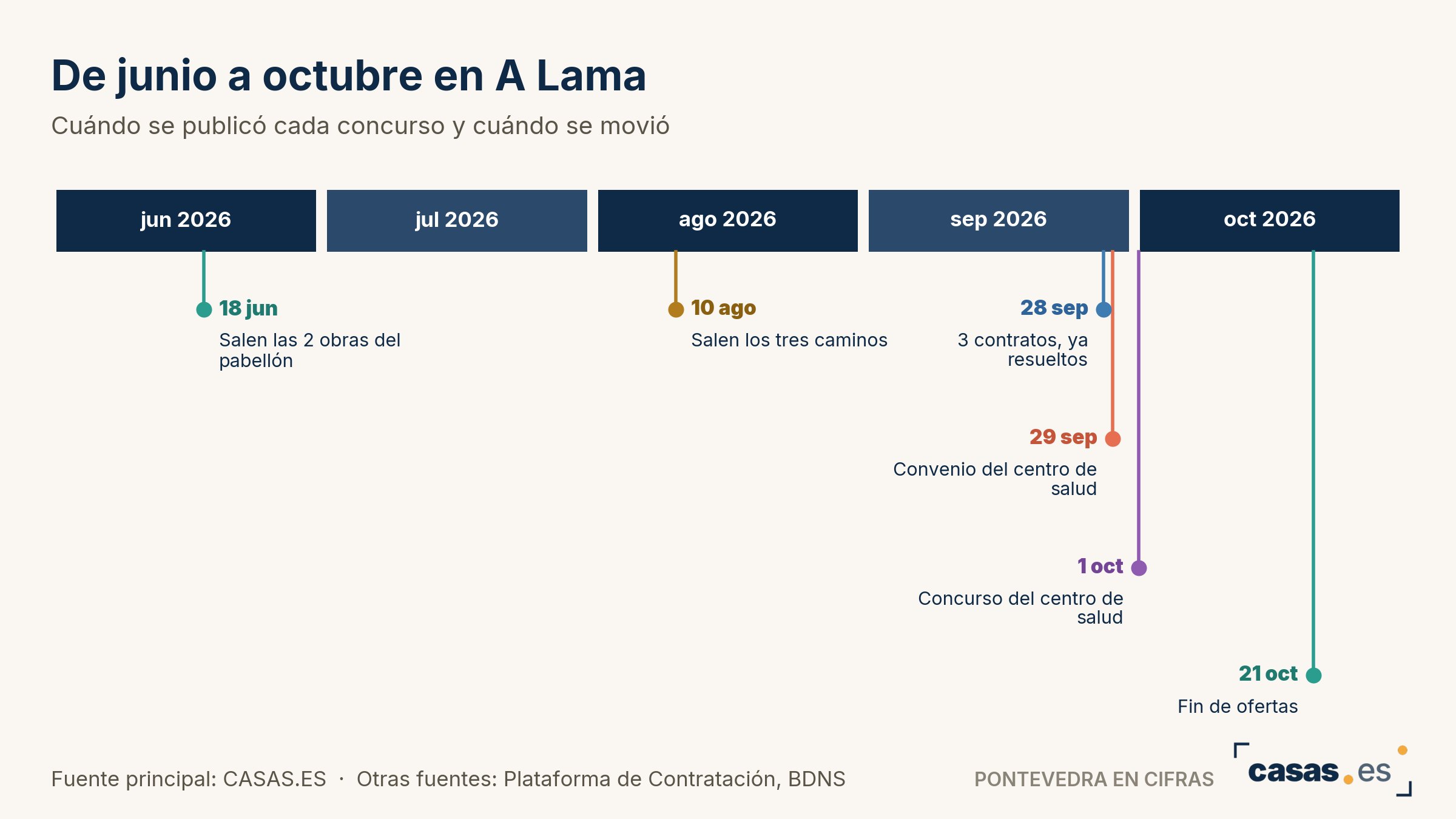De junio a octubre en A Lama