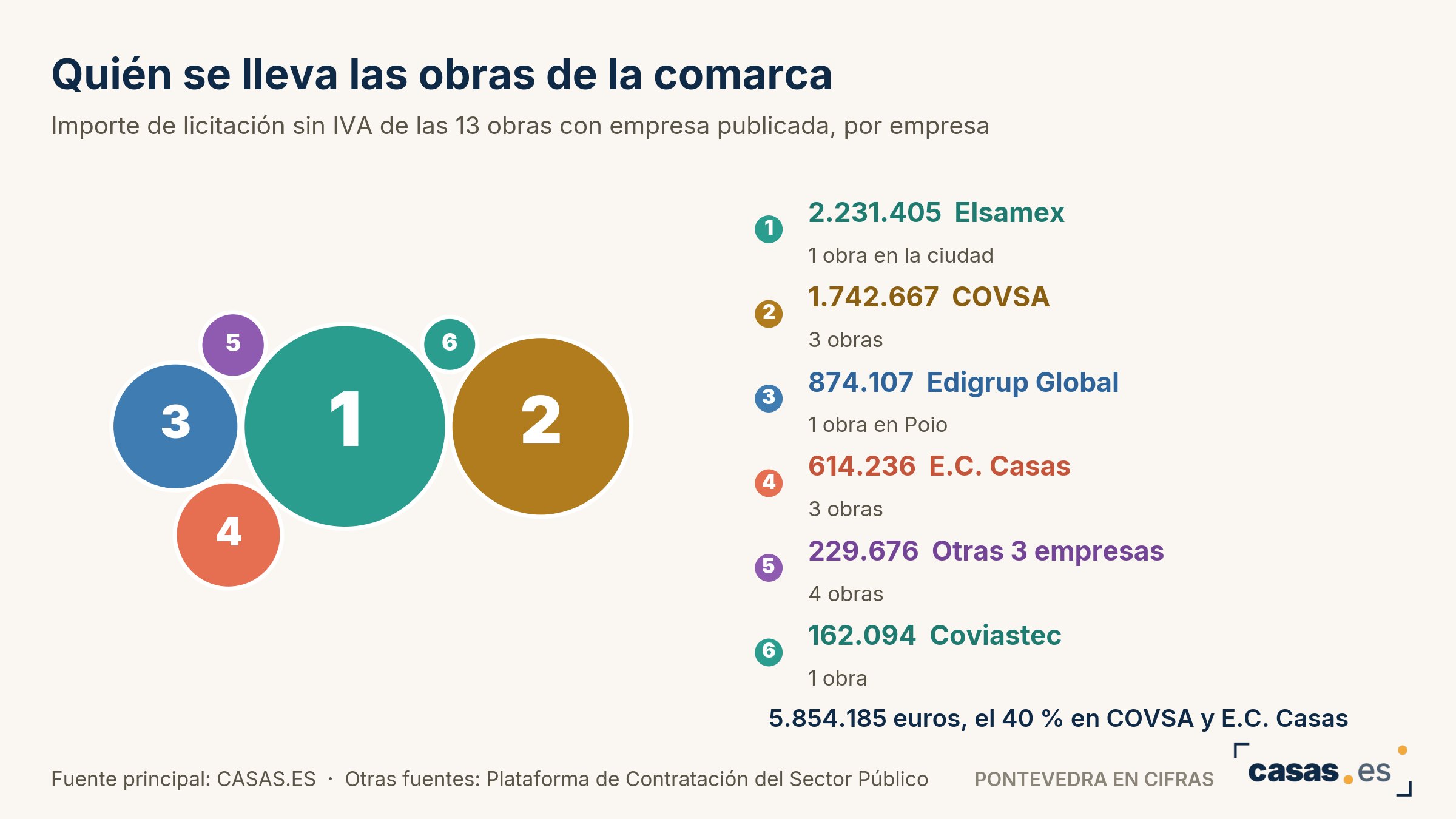 Quién se lleva las obras de la comarca