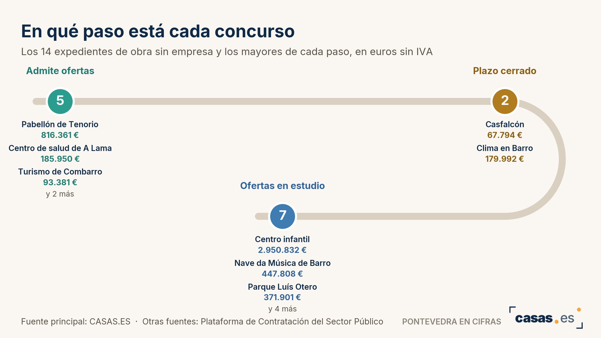 En qué paso está cada concurso