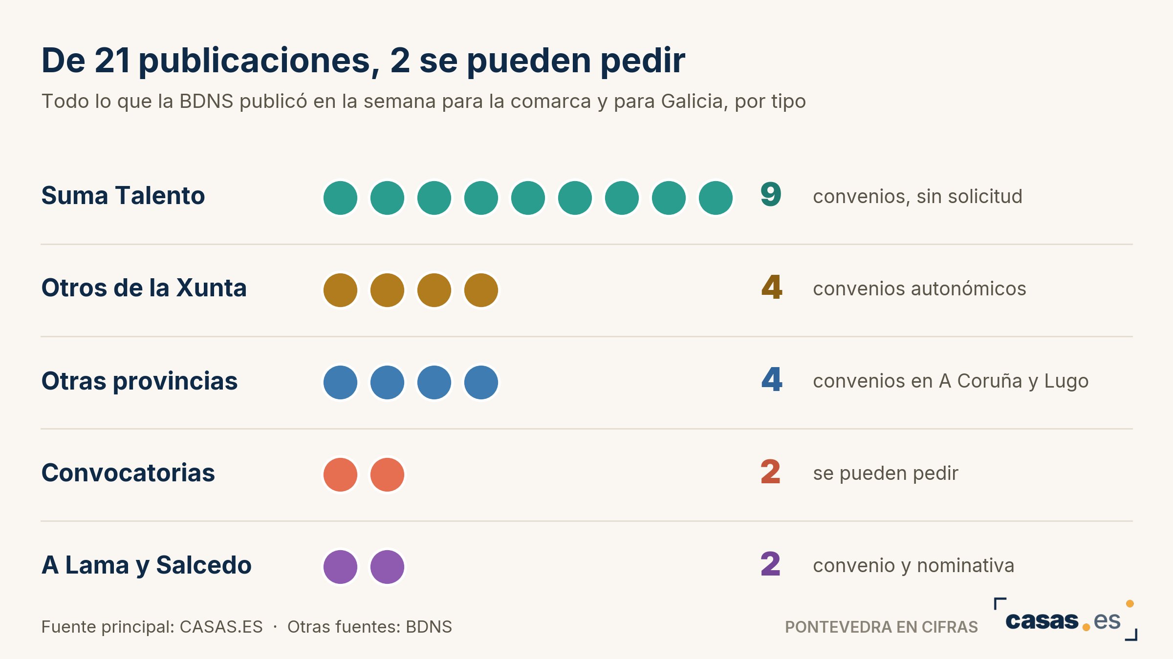 De 21 publicaciones, 2 se pueden pedir