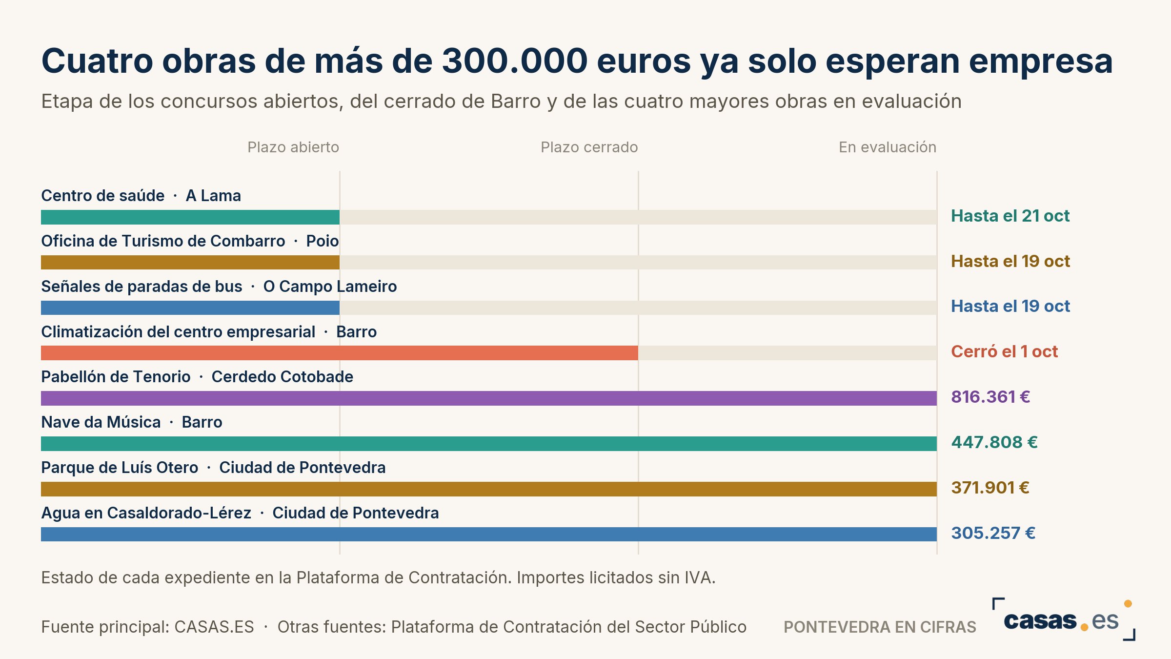 Cuatro obras de más de 300.000 euros ya solo esperan empresa