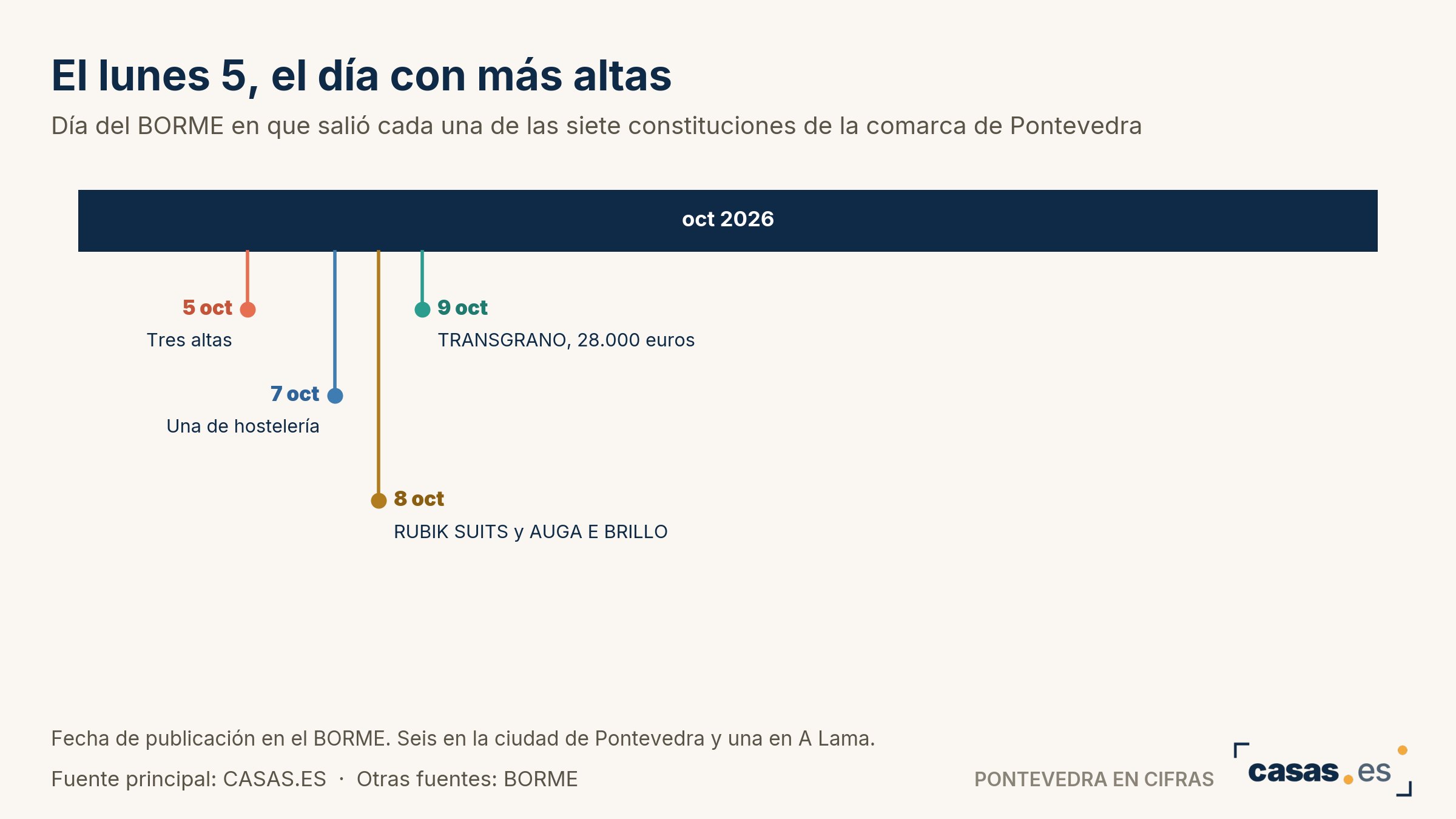 El lunes 5, el día con más altas